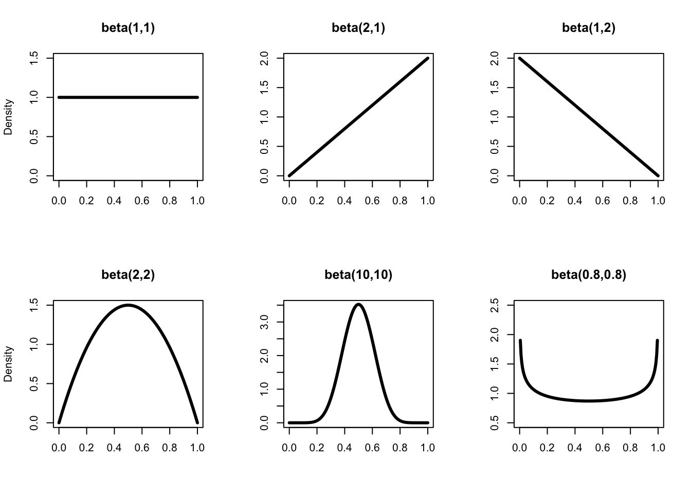 The distribution beta(\(a\),\(b\)) for different values of \(a\) and \(b\). Note that for \(a = b = 1\), we get the uniform distribution between 0 and 1 in the top left panel. When \(a\) and \(b\) are equal, the distribution is symmetric, and the bigger \(a\) and \(b\), the more peaked the distribution around the mean (the smaller the variance). The expectation (or mean) of a beta(\(a\),\(b\)) is \(\displaystyle{\frac{a}{a + b}}\).