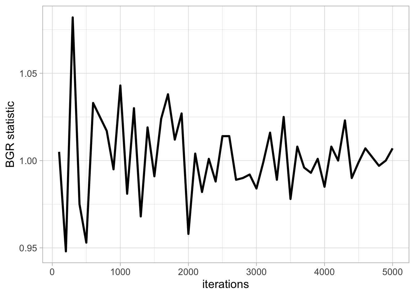 Brooks-Gelman-Rubin statistic as a function of the number of iterations.