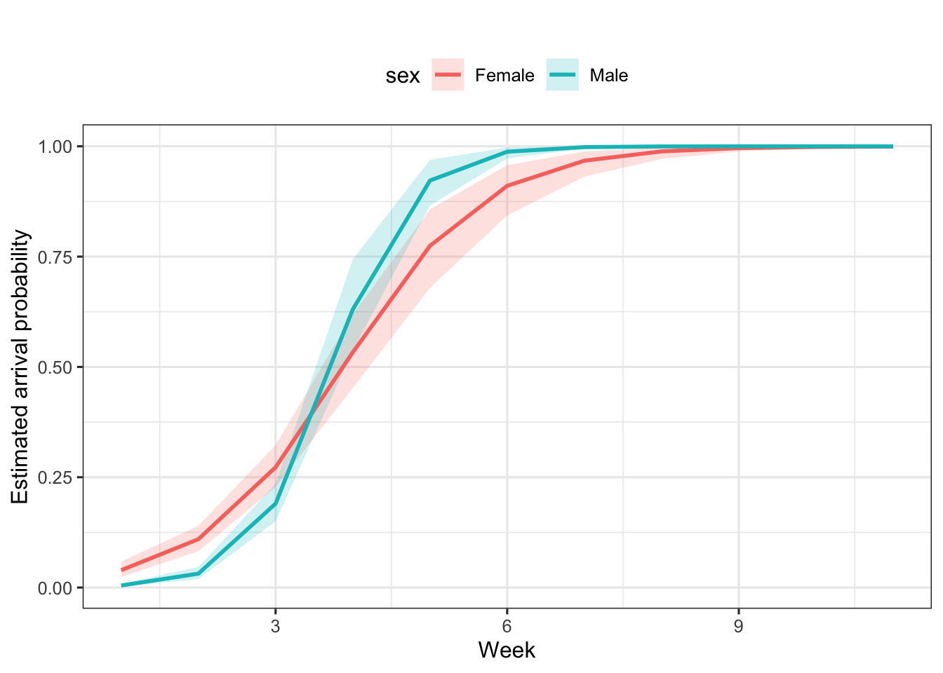 Arrival probability by sex and week. Means and 95\% credible intervals (shaded areas) are provided.