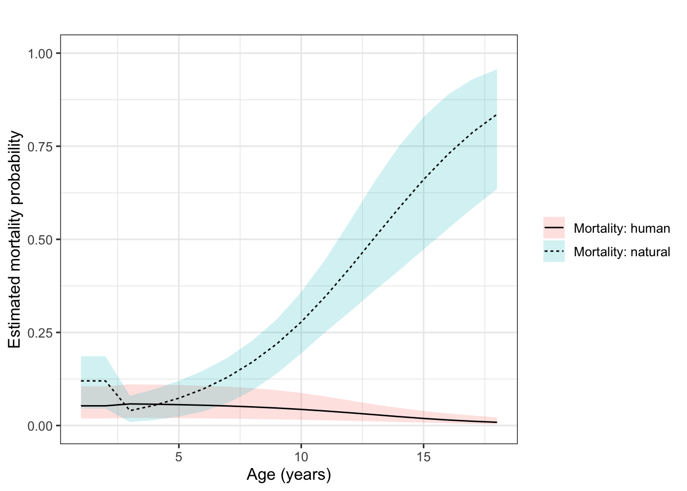 Age‐specific mortality probabilities for human‐related (solid line) and natural (dashed line) causes in female roe deer at Trois‐Fontaines, France, from 1985 to 2013. Shaded polygons represent 95\% credible intervals.