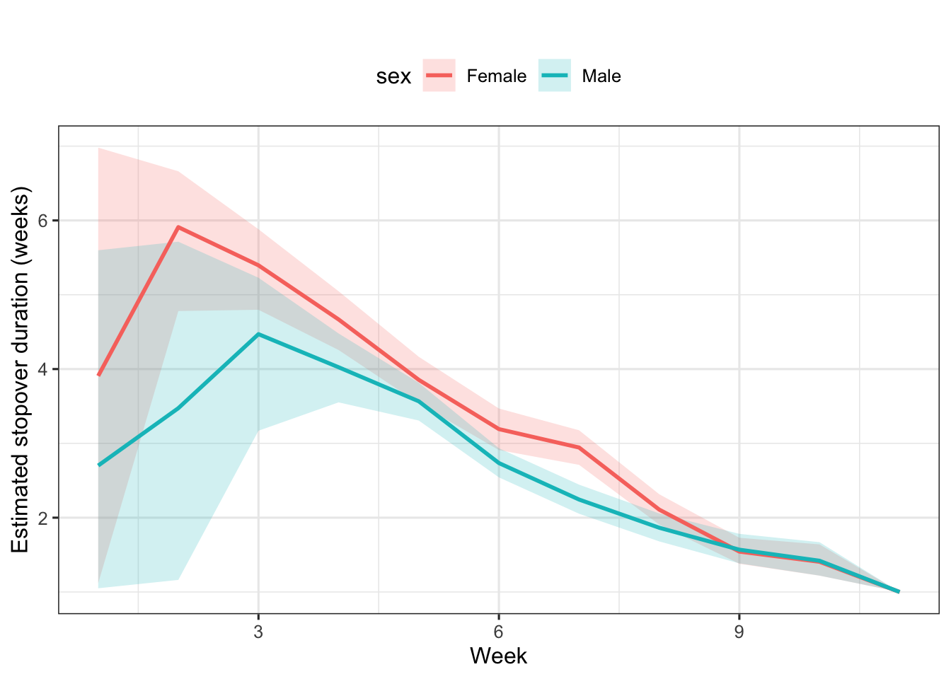 Stopover duration by sex and arrival week. Means and 95\% credible intervals (shaded areas) are provided.