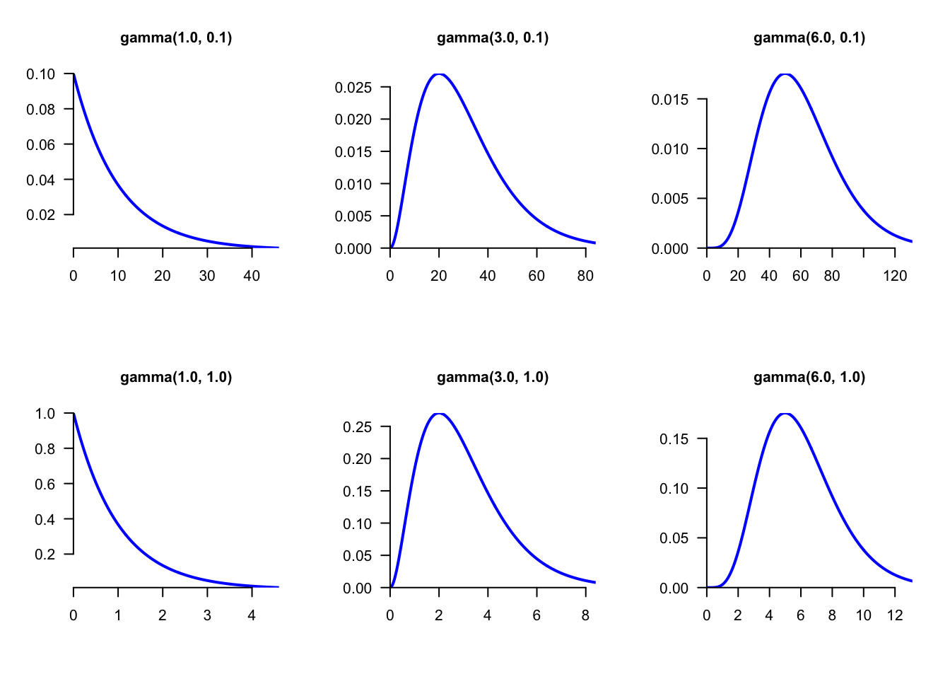 The distribution gamma(\(\alpha\),\(\theta\)) for different values of \(\alpha\) and \(\theta\). The shape argument \(\alpha\) determines the overall shape while the scale parameter \(\theta\) only affects the scale values (compare the values on X- and Y-axes between the bottom and upper panels). The exponential and chi-square distributions are particular cases of the gamma distribution. If the parameter shape is close to zero, the gamma is very similar to the exponential (bottom and upper left panels). If the parameter shape is large, then the gamma is similar to the chi-squared distribution (bottom and upper right panels).