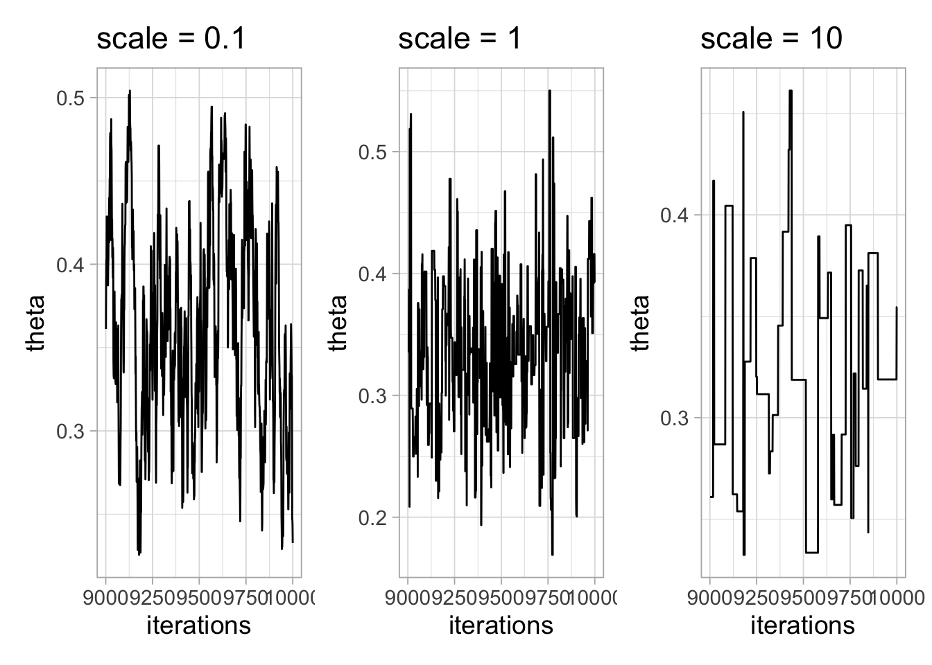 Trace plots for different values of the standard deviation (scale) of the proposal distribution.