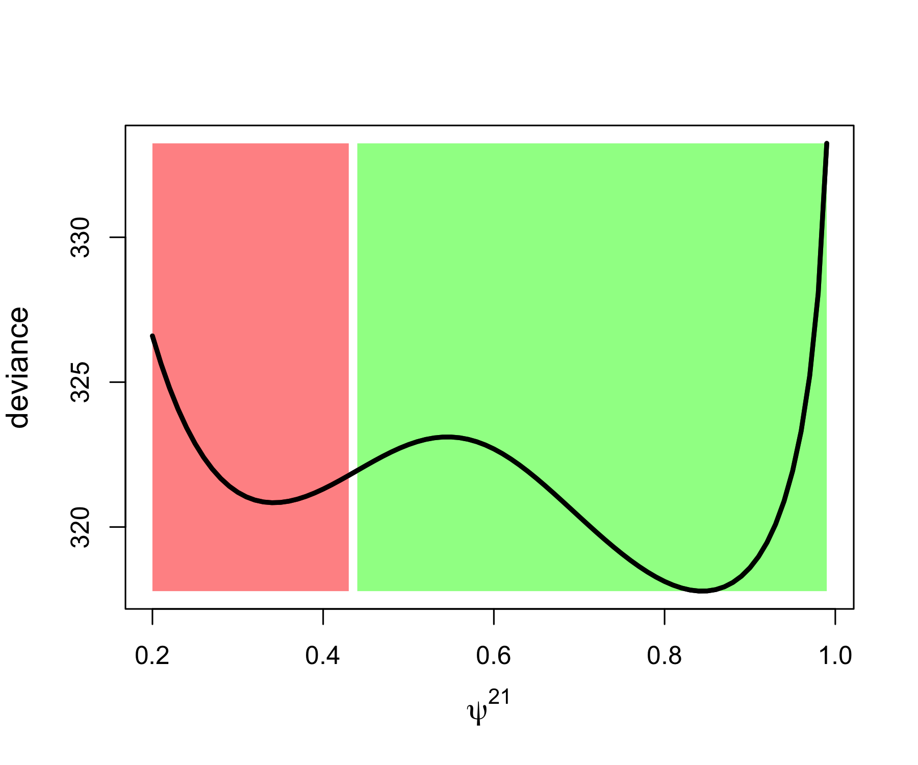 Influence of the choice of initial values on the convergence to the global minimum of the deviance illustrated with simulated data. The black curve is the profile deviance of the probability to move from site 2 to 1. If an initial value is picked in the red area, we end up in the local minimum while if it is picked in the green area, then we get the global minimum which corresponds to the maximum lilkelihood estimate.