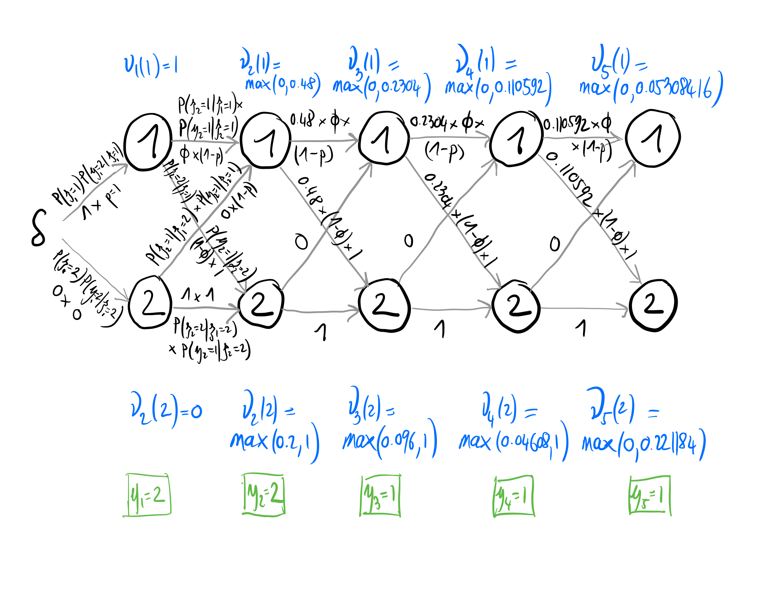 Graphical representation of the Viterbi algorithm with $\phi = 0.8$ and $p = 0.6$. States are alive $z = 1$ or dead $z = 2$ and observations are non-detected $y = 1$ or detected $y = 2$. To be done properly w/ tikz.