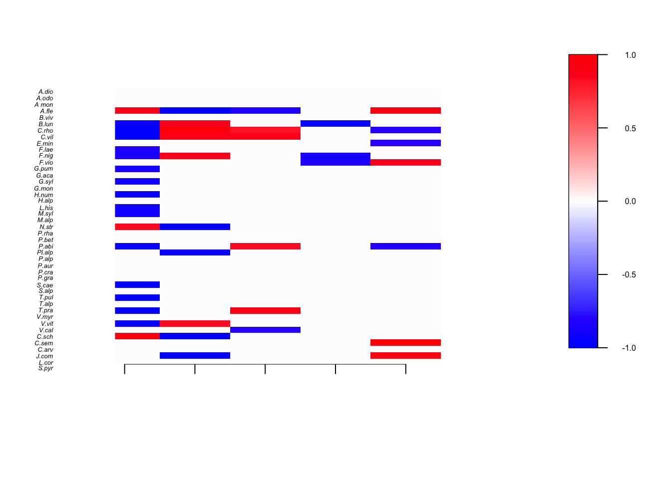Posterior support values for species regression coefficients. Red if thebounds of the 90% credible interval are both positive, white if the credible interval overlaps 0 and blue if both bounds are negative