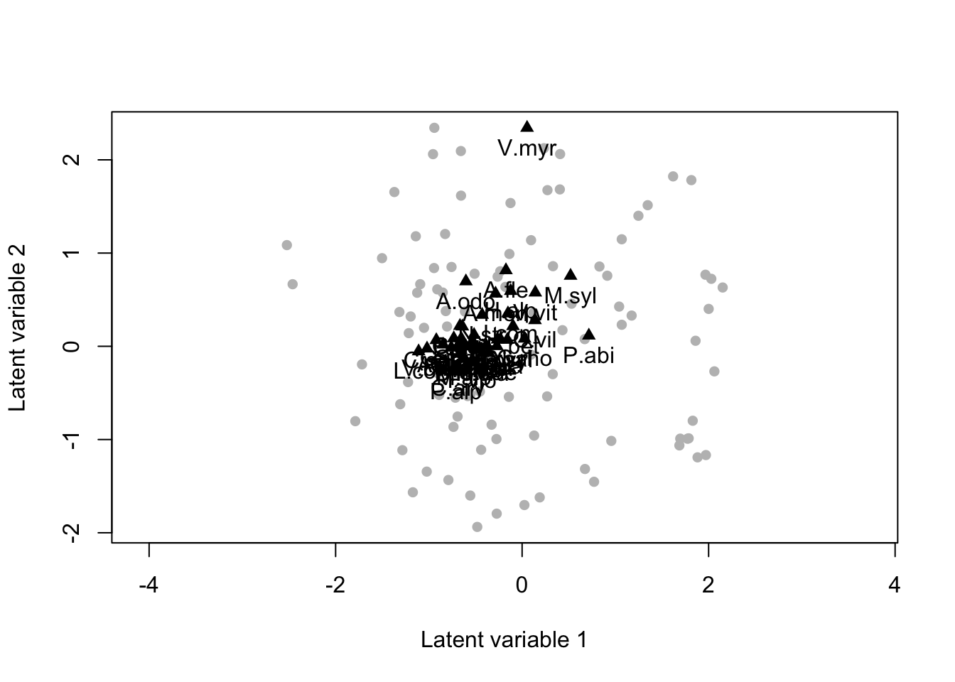 Model based ordination analysis. The two latent variables can be seen as missing covariates, and the position of species (black triangle) on the plot the way species respond to those missing covariates. Species close in the the latent variable species are positively correlated and viceversa.