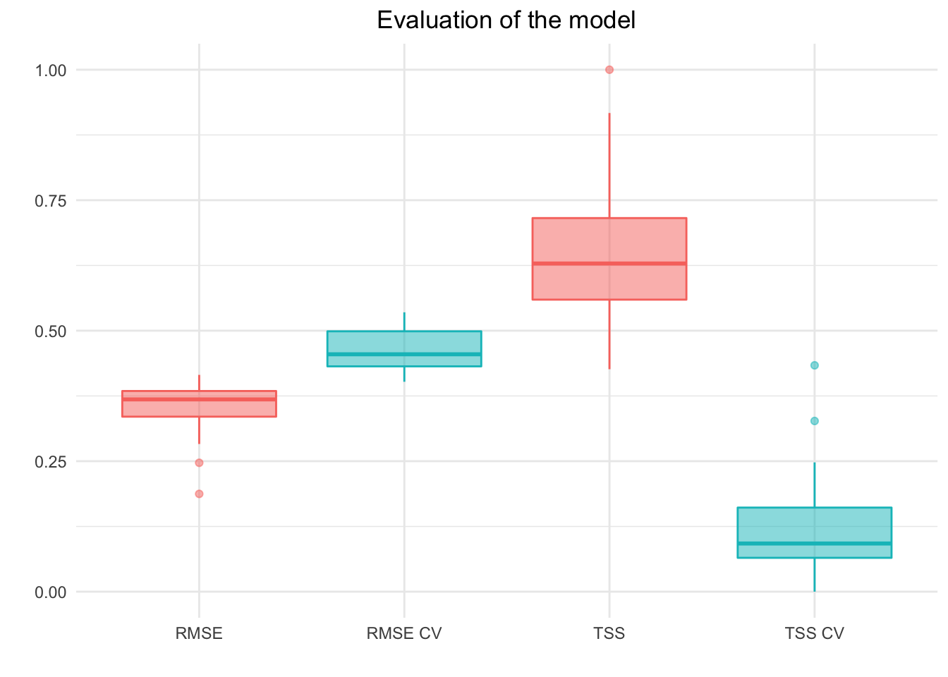 Distribution of TSS and RMSE score across species for in-sample pre-diction (red) and 2-fold cross-validation (blue).