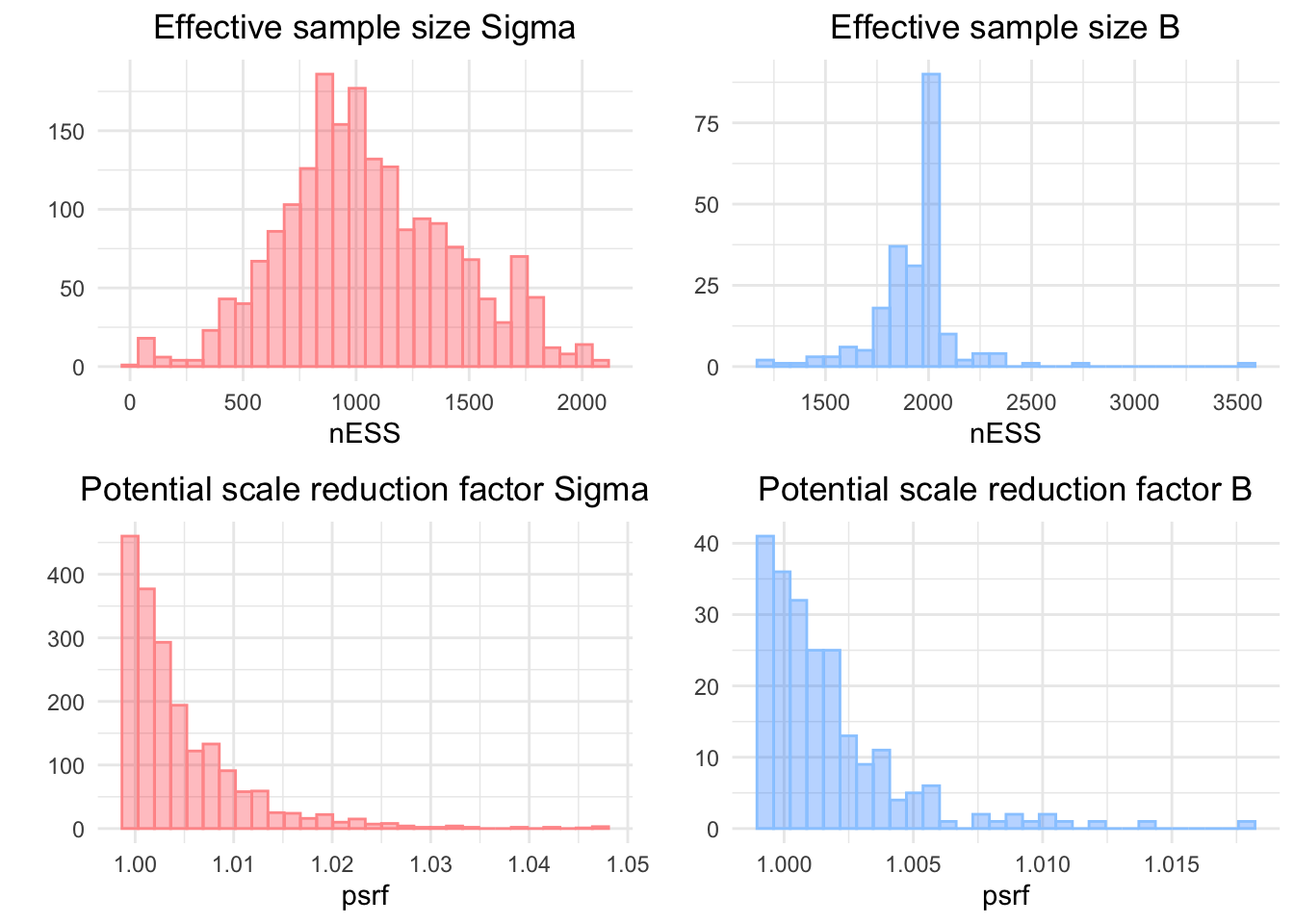 Effective sample size (top panel) and potential scale reduction factor (bot-tom panel) for the correlation matrix Sigma (left panel) and the regression coefficientsB (rigth panel).
