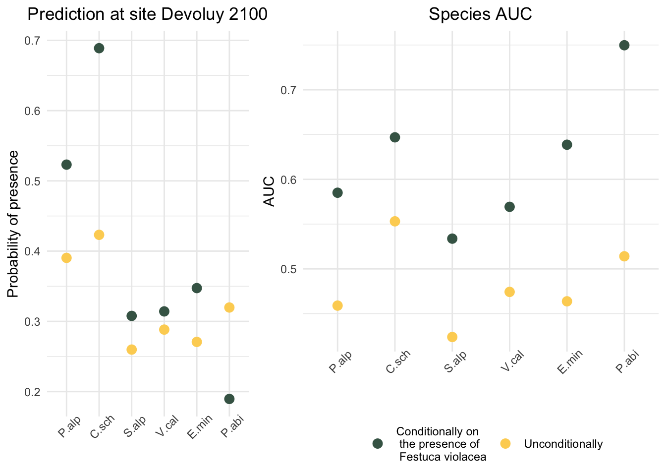 Cross-validation predicted probability of presence (a) and cross-validation AUC (b) of Poa Alpina, Campanula scheuchzeri, Soldanella alpina, Viola calcarata, Euphrasia minima and Picea Abies conditionally on Festuca violacea (green) and unconditionally (yellow). At site Devoluy 2100 all the herbaceous species of above were present (green box) while Picea abies was absent (red box)