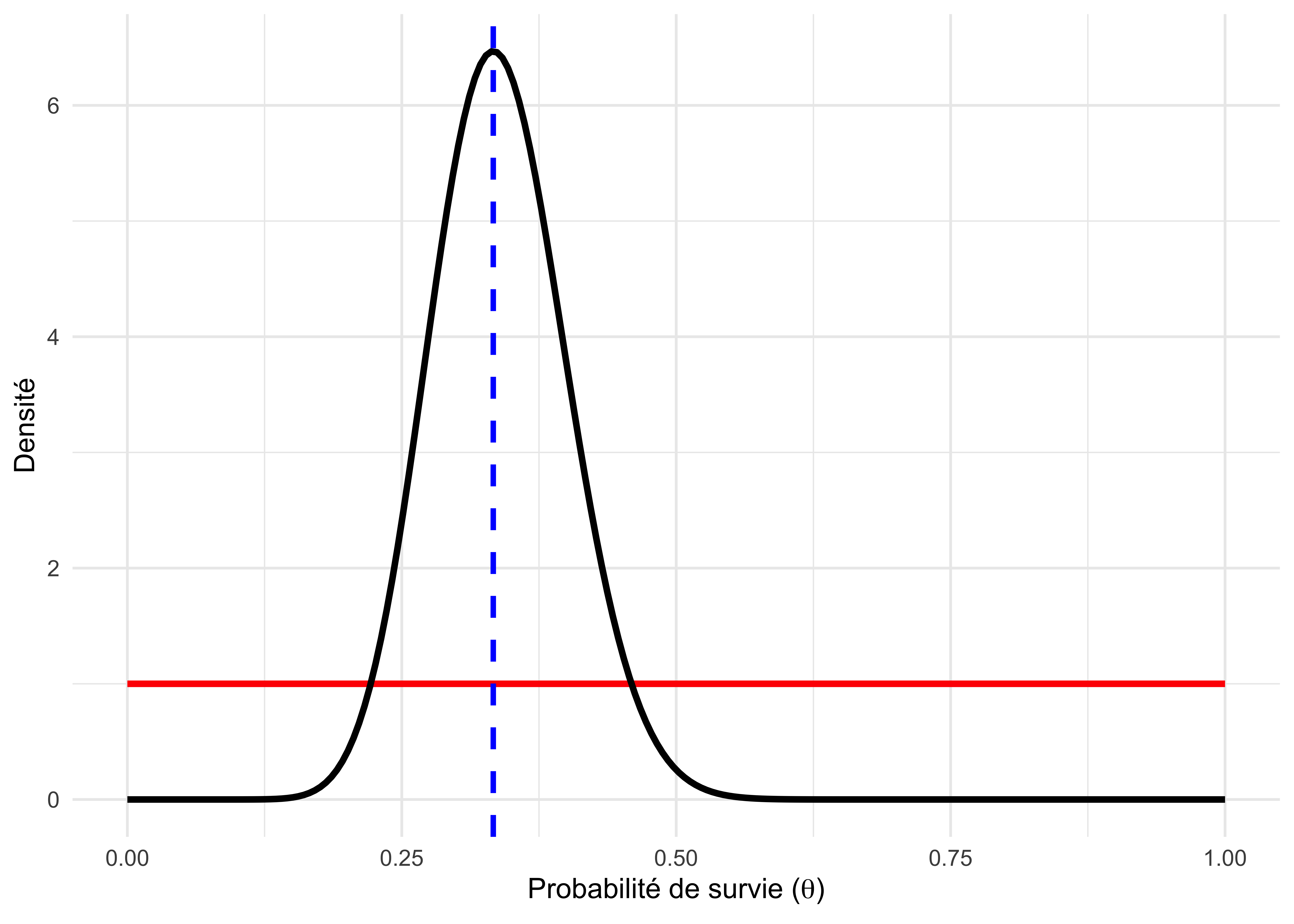 Distribution a priori uniforme (rouge) et distribution a posteriori (noire) de la probabilité de survie hivernale du ragondin. La ligne bleue pointillée correspond à l'estimateur du maximum de vraisemblance.