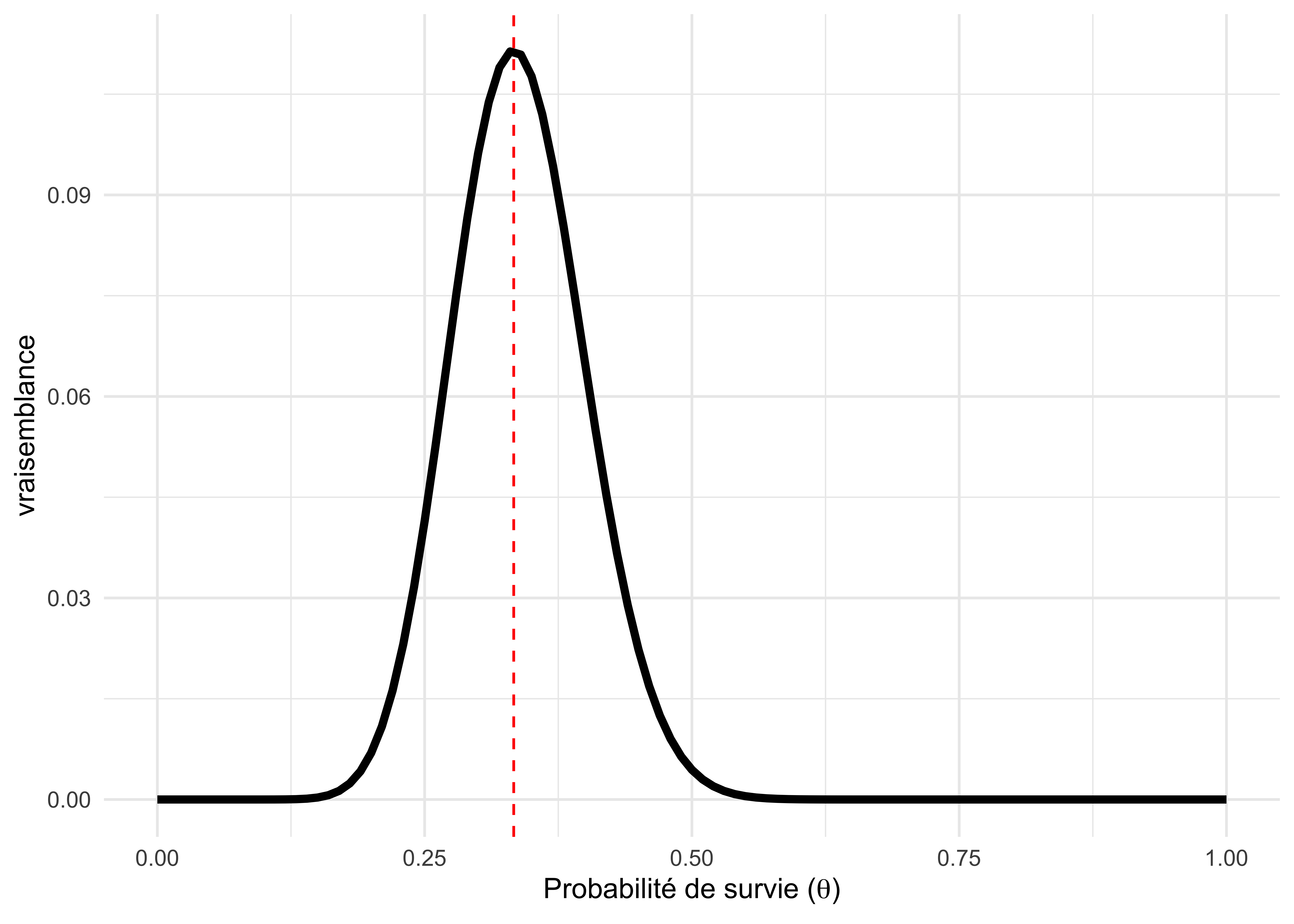 Fonction de vraisemblance pour la probabilité de survie hivernale du ragondin, calculée à partir de $y=19$ survivants sur $n=57$ individus suivis par GPS. Le maximum de vraisemblance est indiqué par une ligne pointillée rouge.