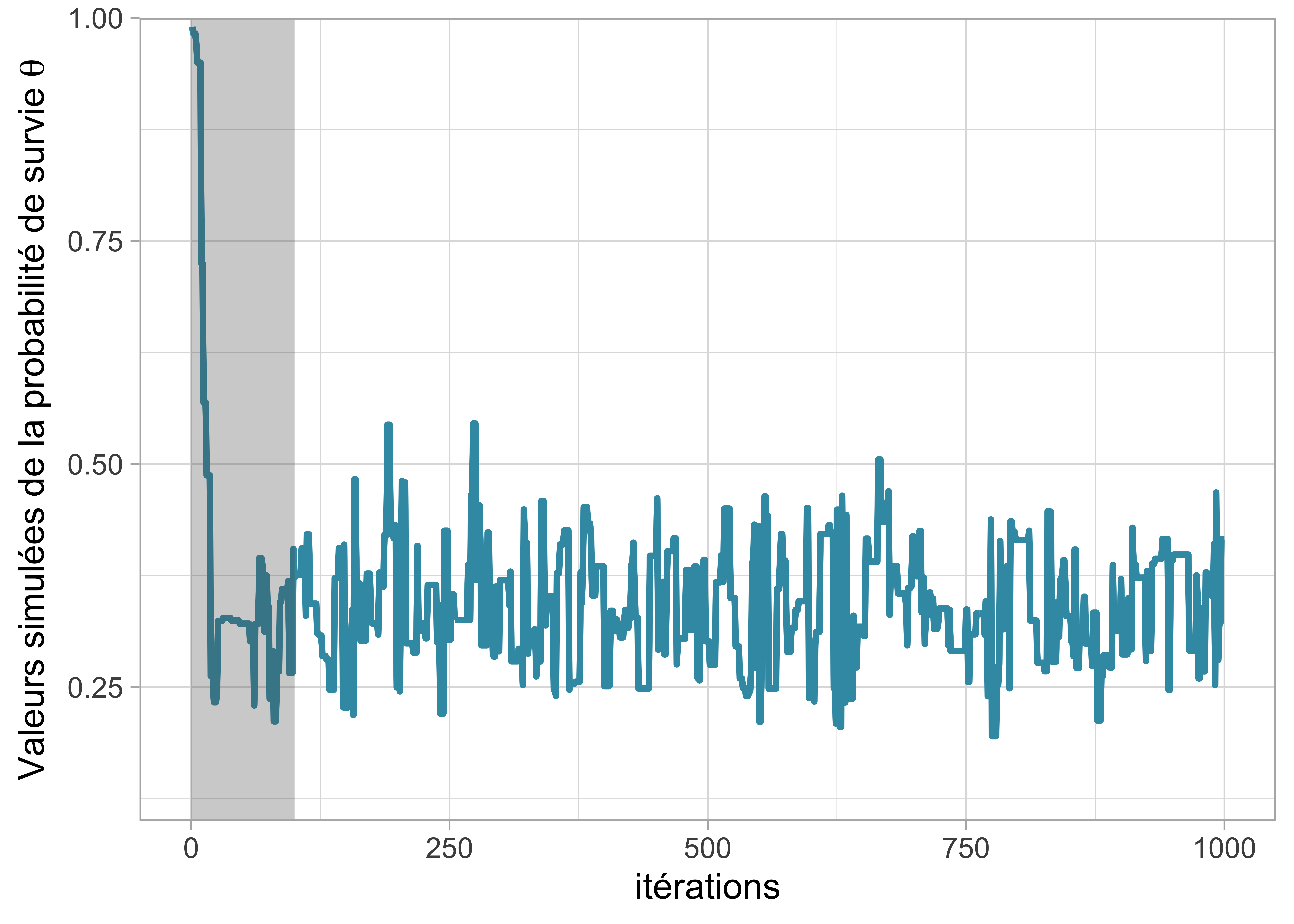 Trace plot pour une chaîne démarrant à 0.99. La zone ombrée illustre une période de burn-in possible.