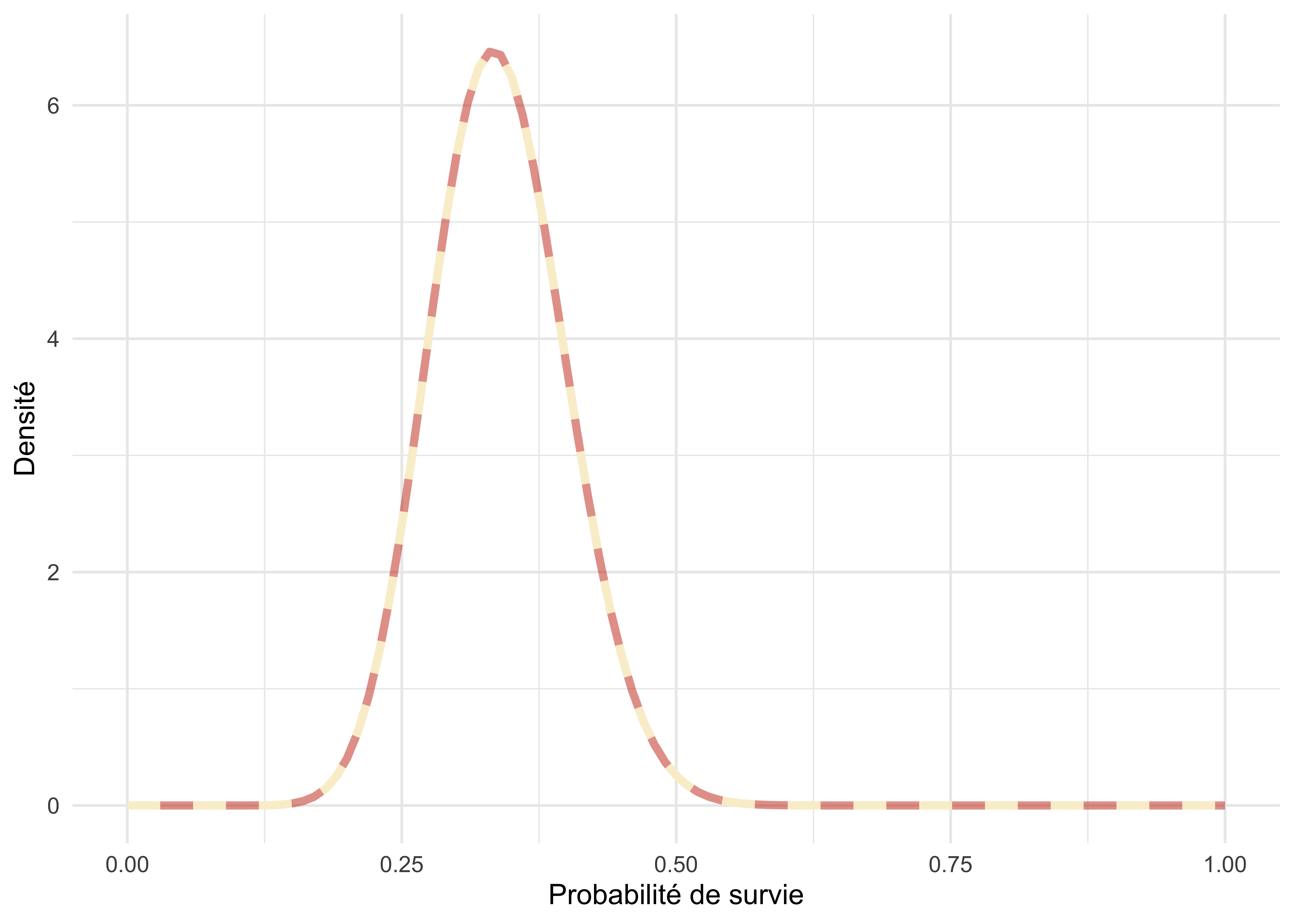 Comparaison entre la postérieure exacte (couleur rouge brique) et l’approximation numérique (couleur crème).