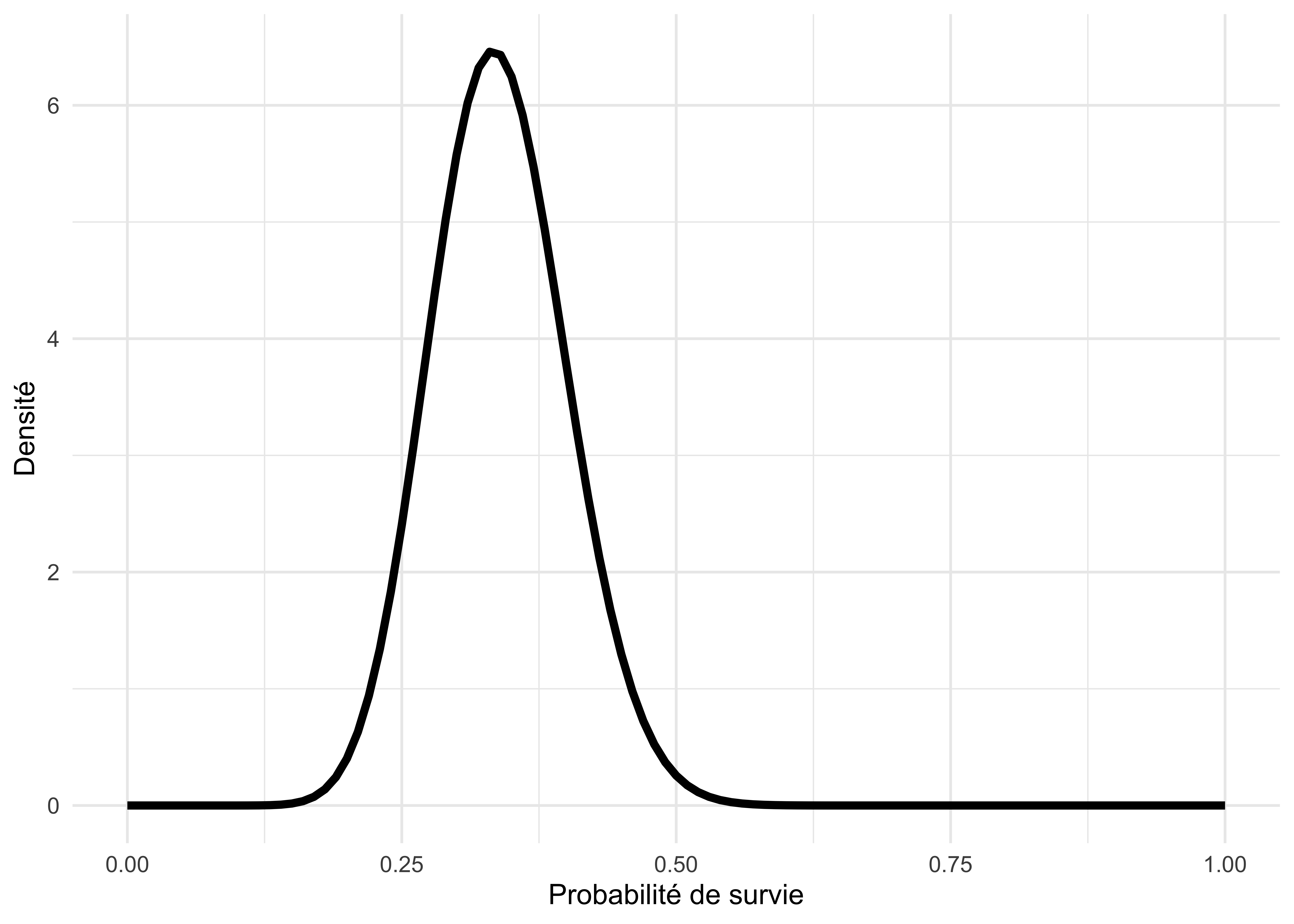 Approximation numérique de la distribution a posteriori de la survie hivernale.