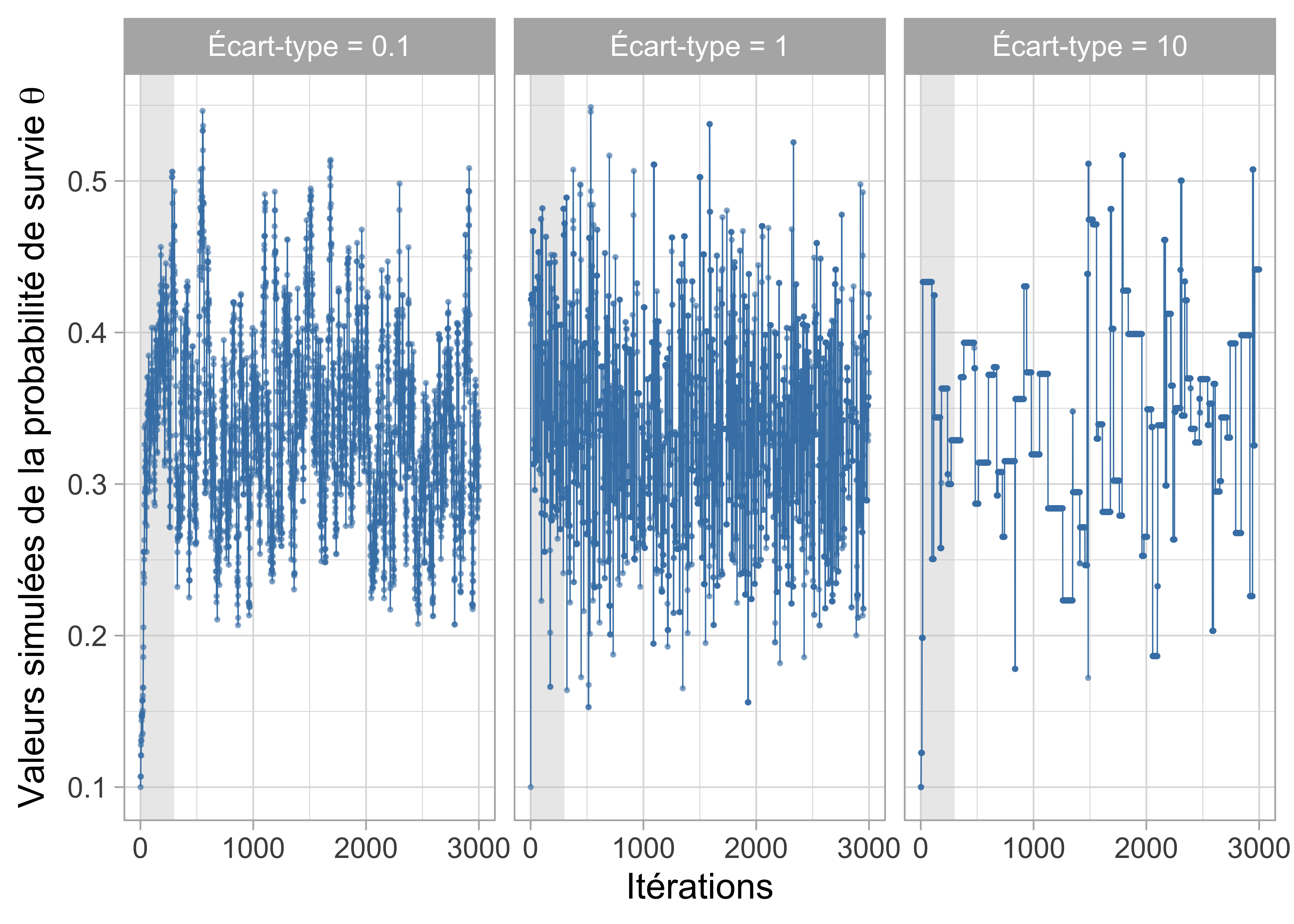 Trace plots pour différentes valeurs de l'écart-type de la proposition (away). Un bon mixing est observé avec away = 1. La zone grise ombrée correspond à un burn-in de 300 itérations.