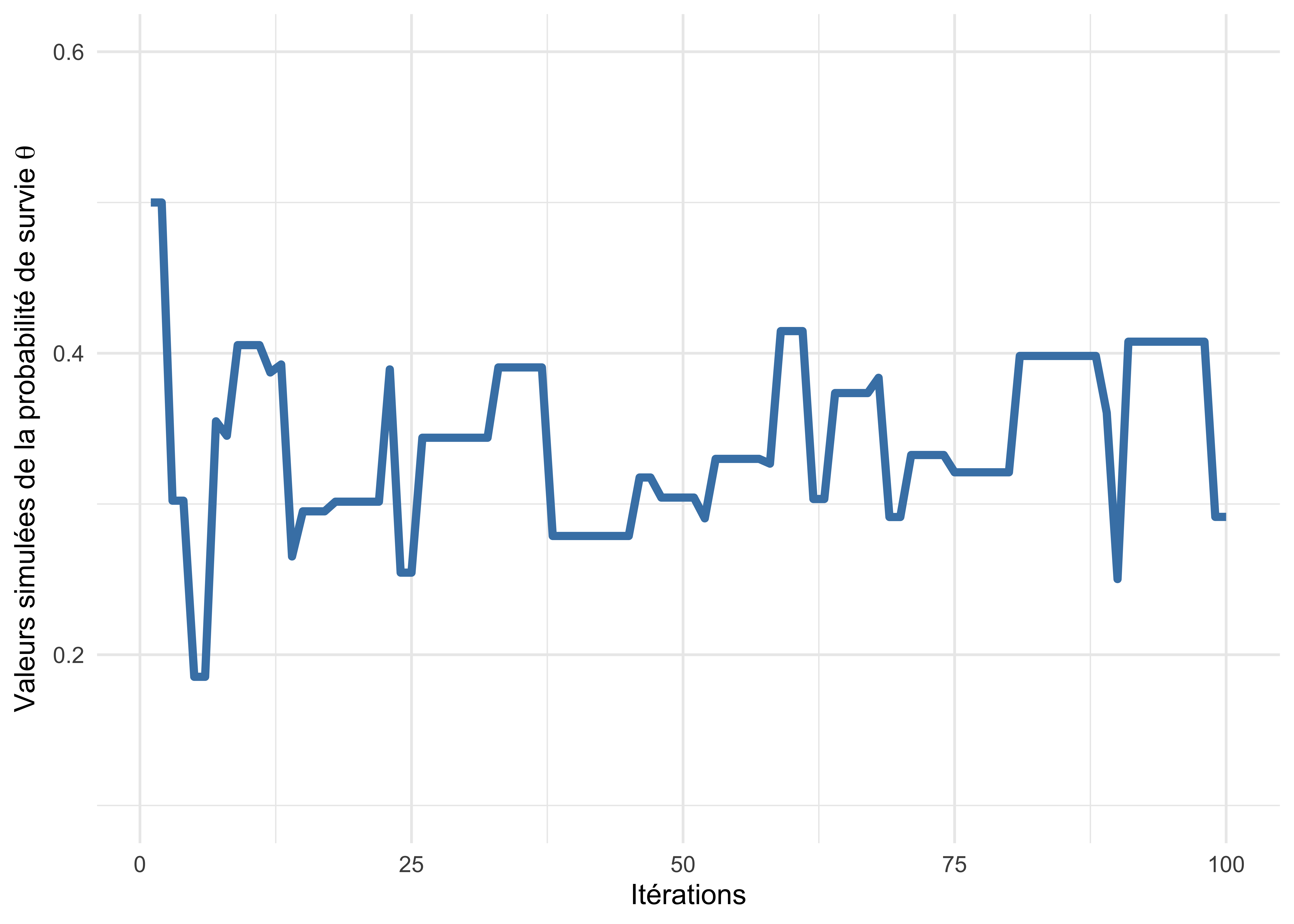 Trace plot des valeurs simulées de la probabilité de survie \(\theta\) au fil des itérations.
