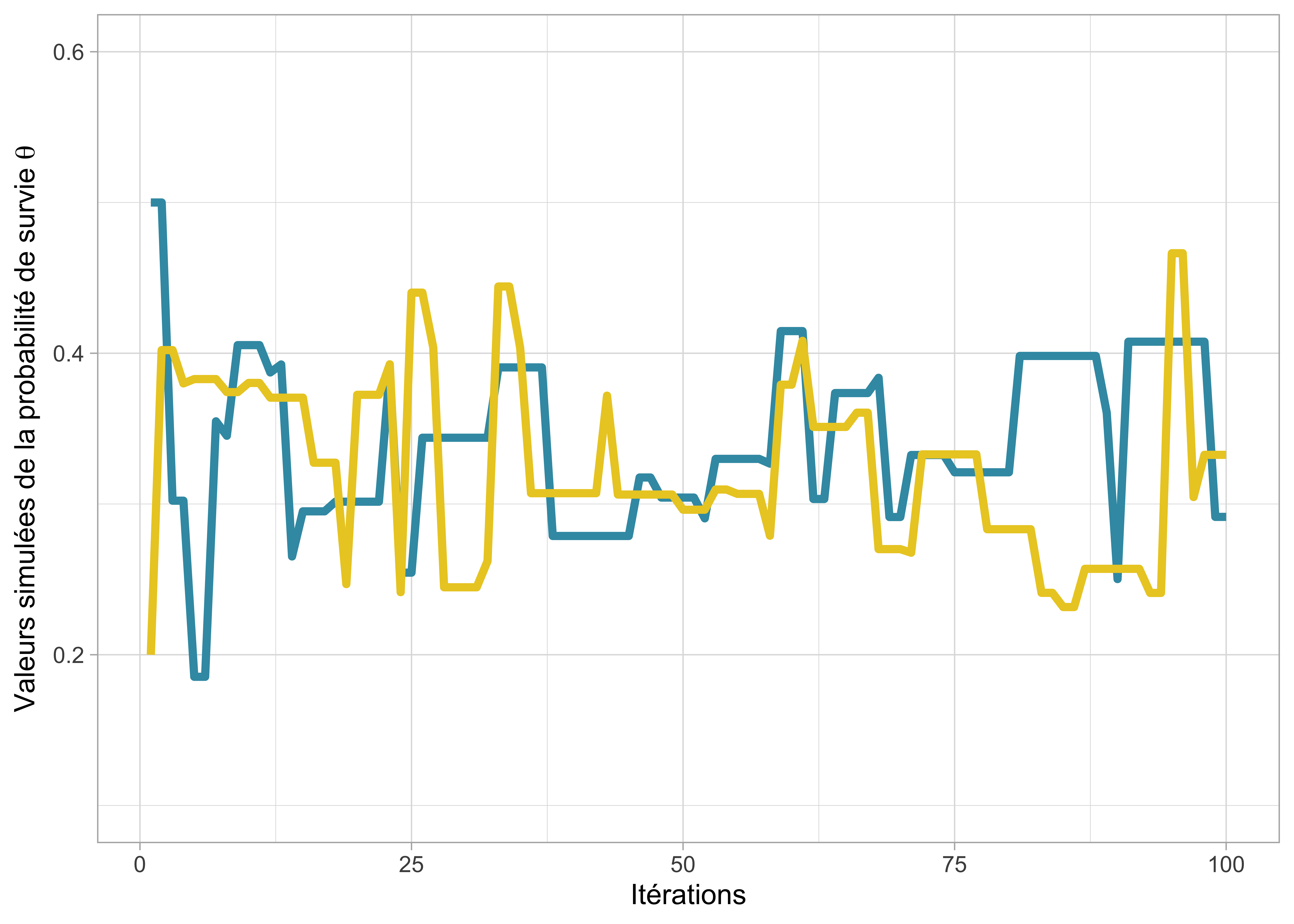 Trace plot des valeurs simulées de la probabilité de survie \(\theta\) au fil des itérations. Deux chaînes ont été lancées avec des valeurs initiales différentes, 0.5 en bleu et 0.2 en jaune.