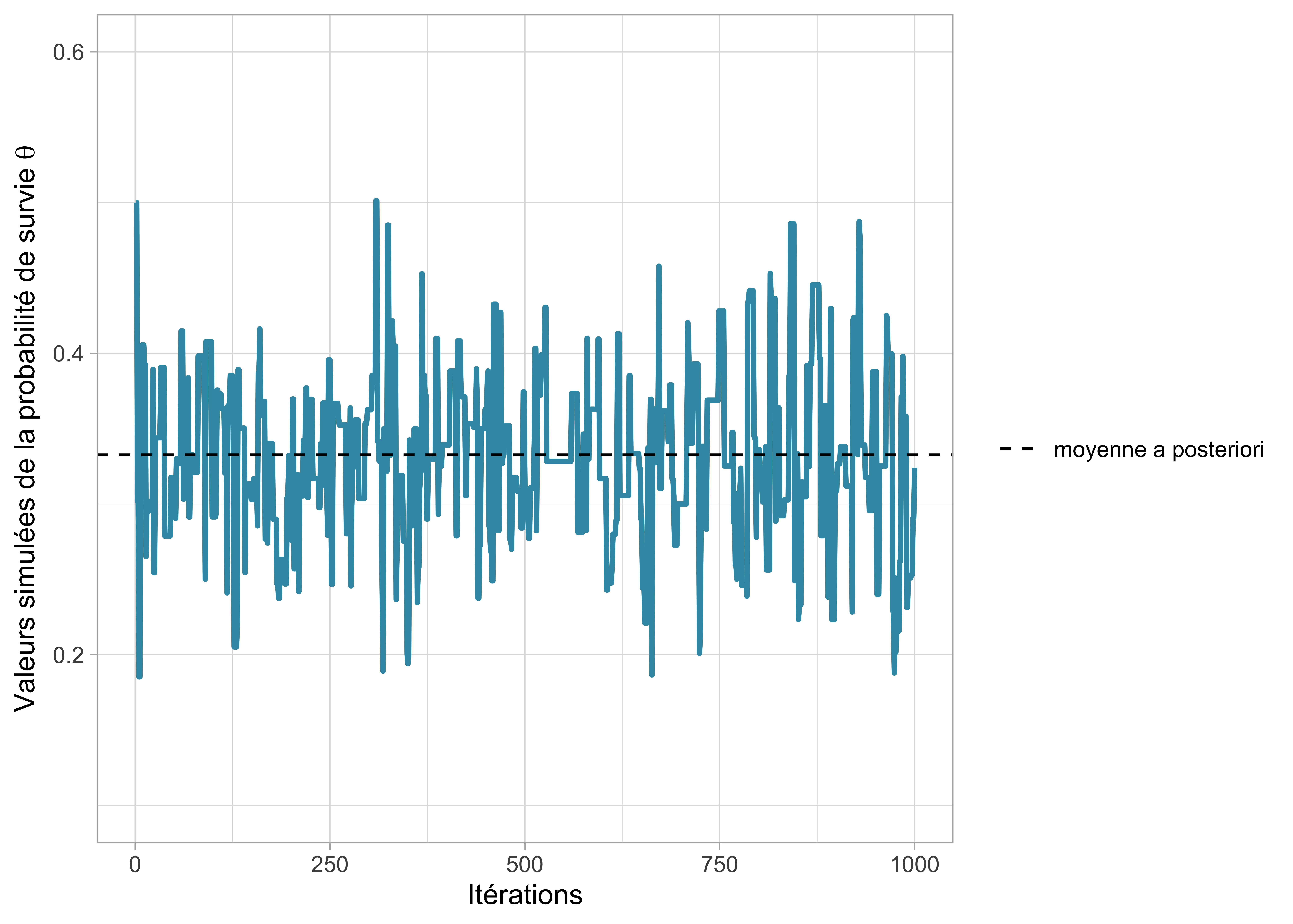 Trace plot des valeurs simulées de la probabilité de survie \(\theta\) au fil des 1000 itérations.