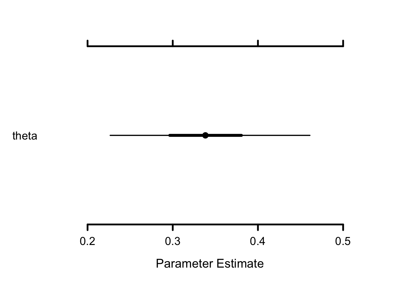 Caterpillar plot de la distribution a posteriori de la probabilité de survie (\(\theta\))