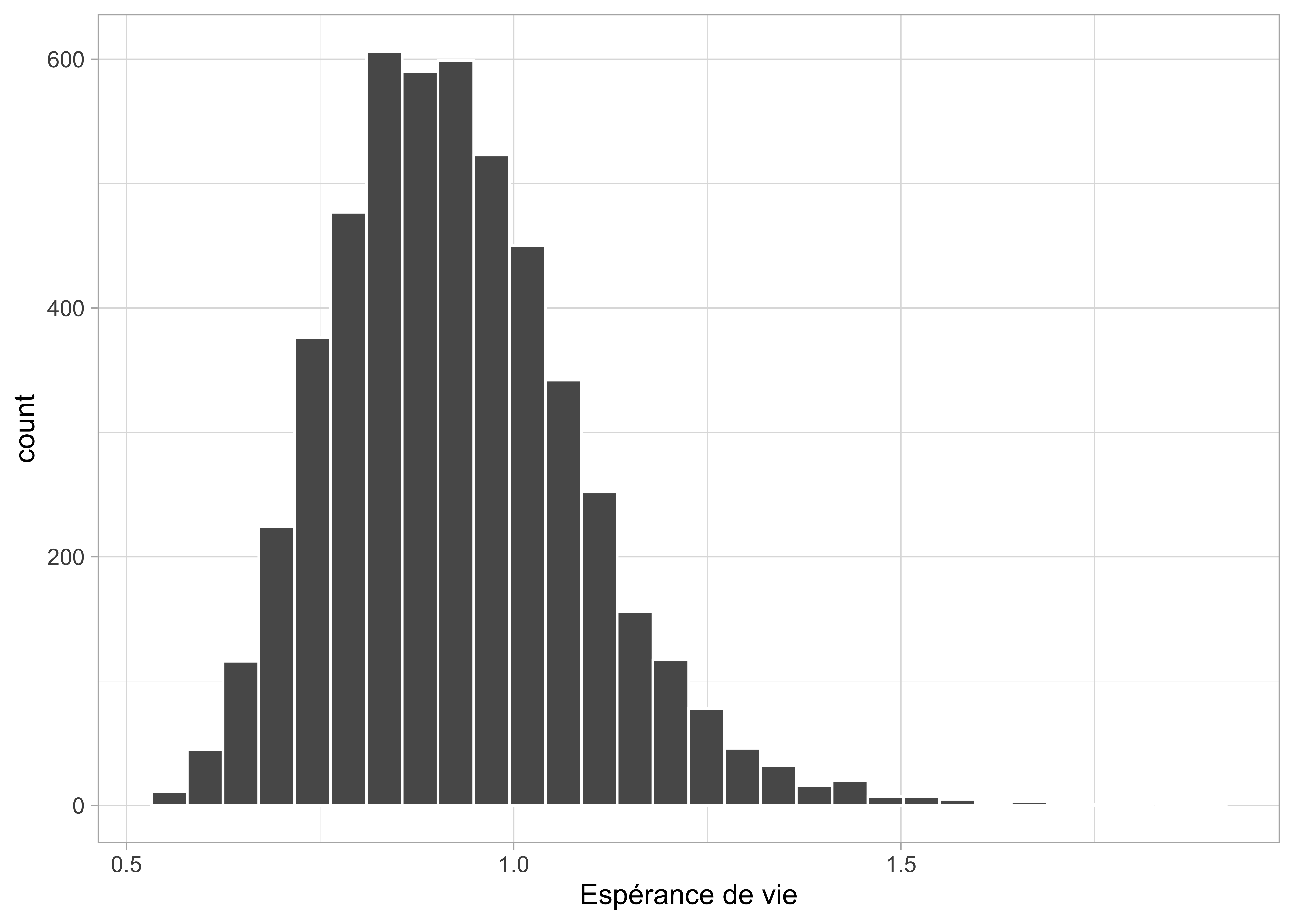 Histogramme de la distribution a posteriori de l'espérance de vie.