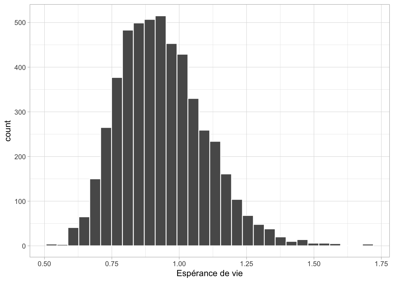 Histogramme de la distribution a posteriori de l'espérance de vie.