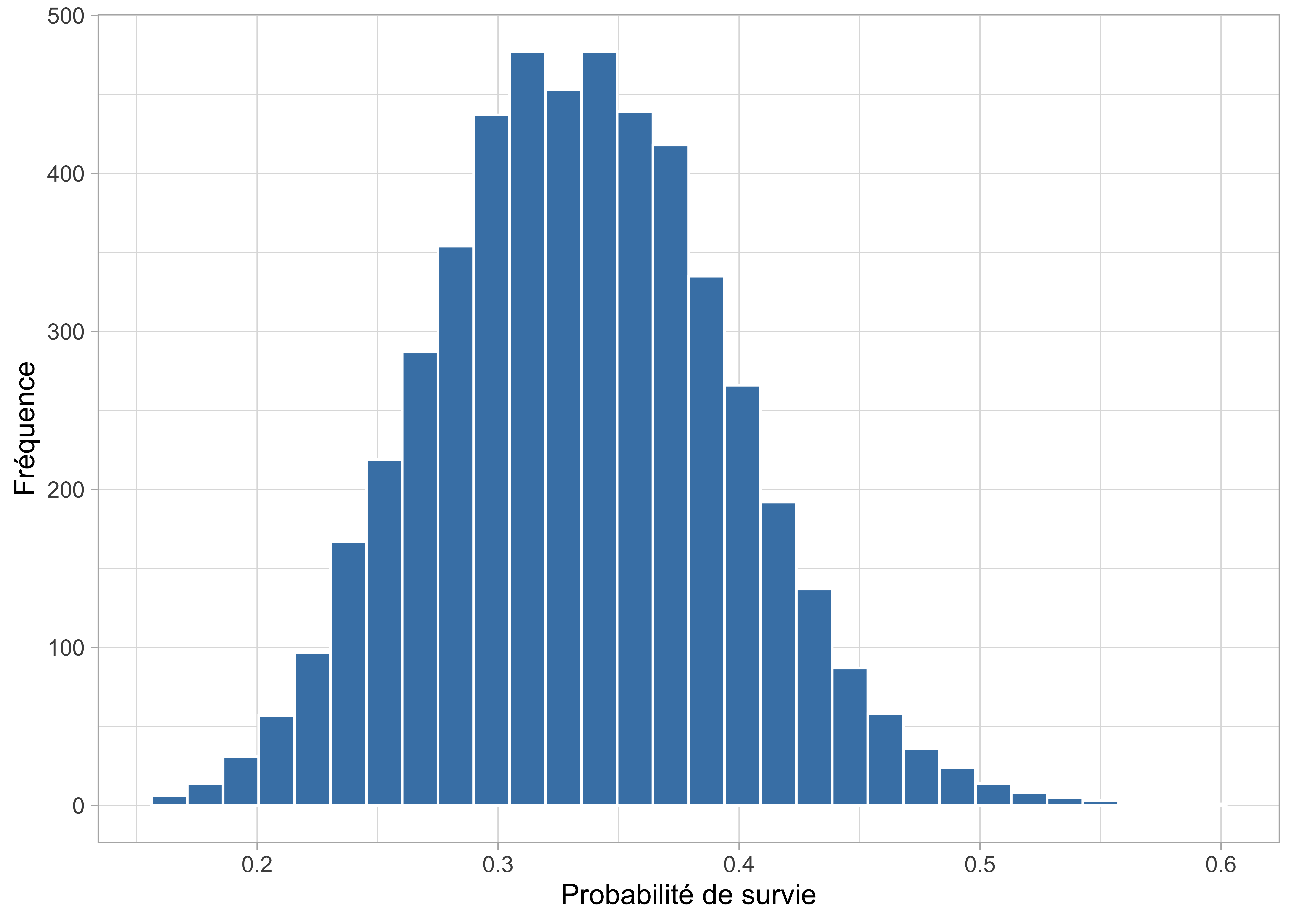 Histogramme de la distribution a posteriori de la probabilité de survie (\(\theta\)).