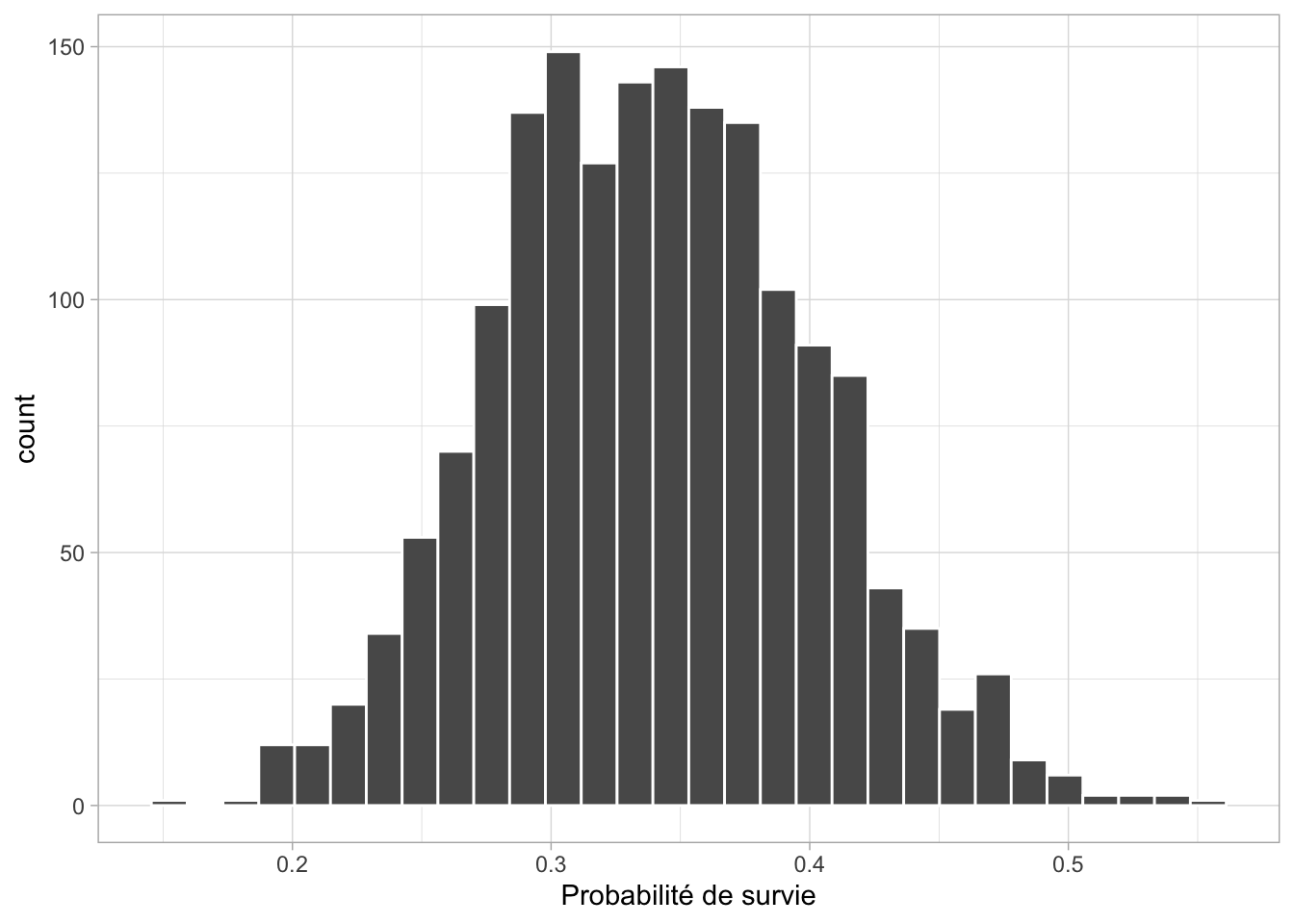 Histogramme de la distribution a posteriori de la probabilité de survie (\(\theta\))