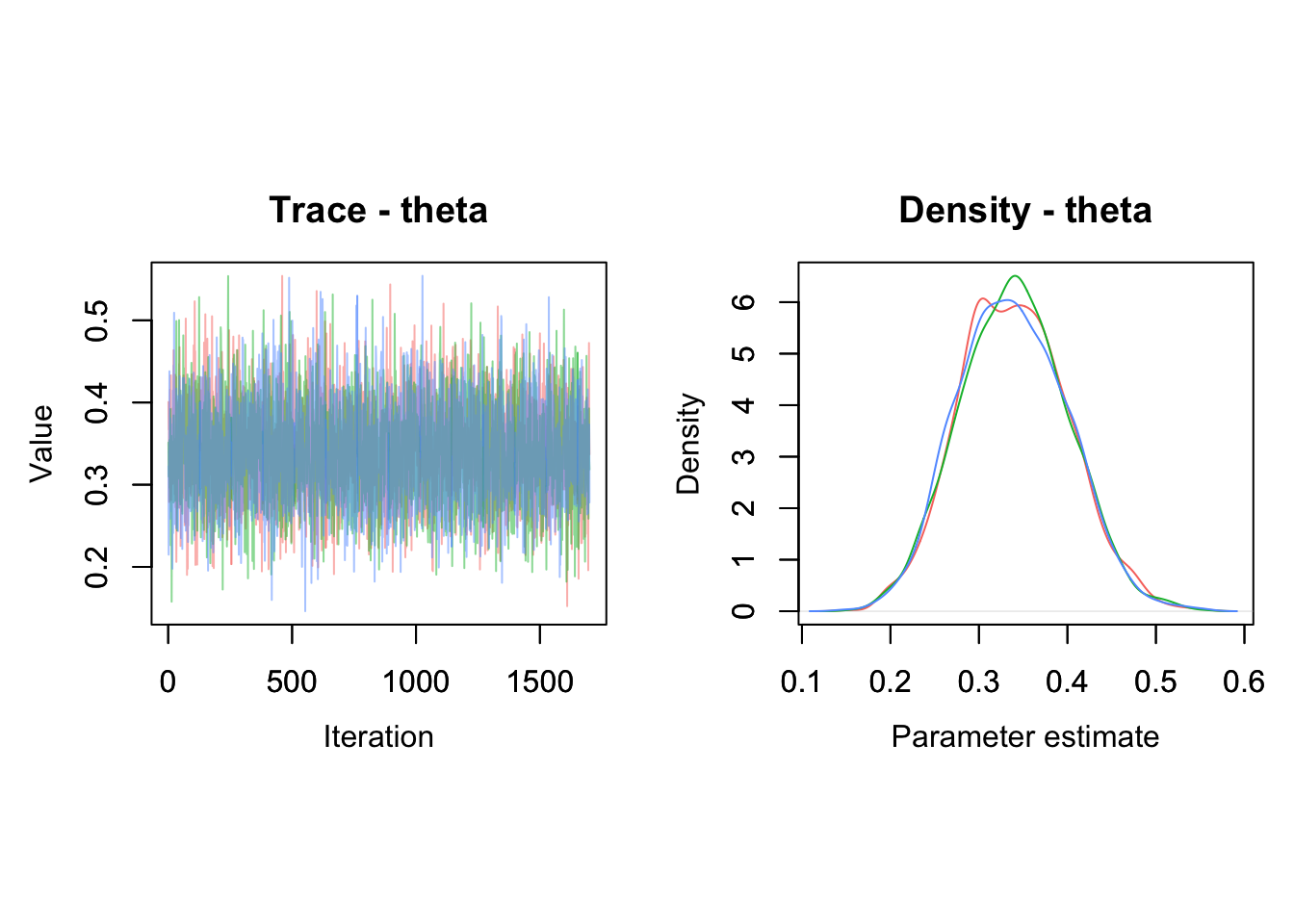 Trace plot et densité a posteriori de la probabilité de survie (\(\theta\))