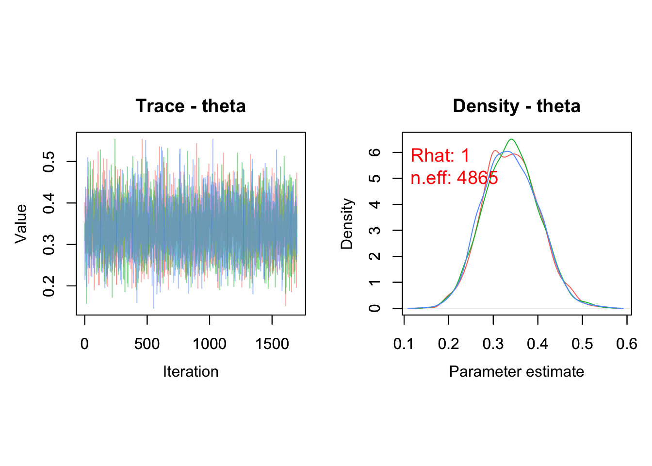 Trace plot et densité a posteriori de la probabilité de survie (\(\theta\)) avec les diagnostics de convergence.