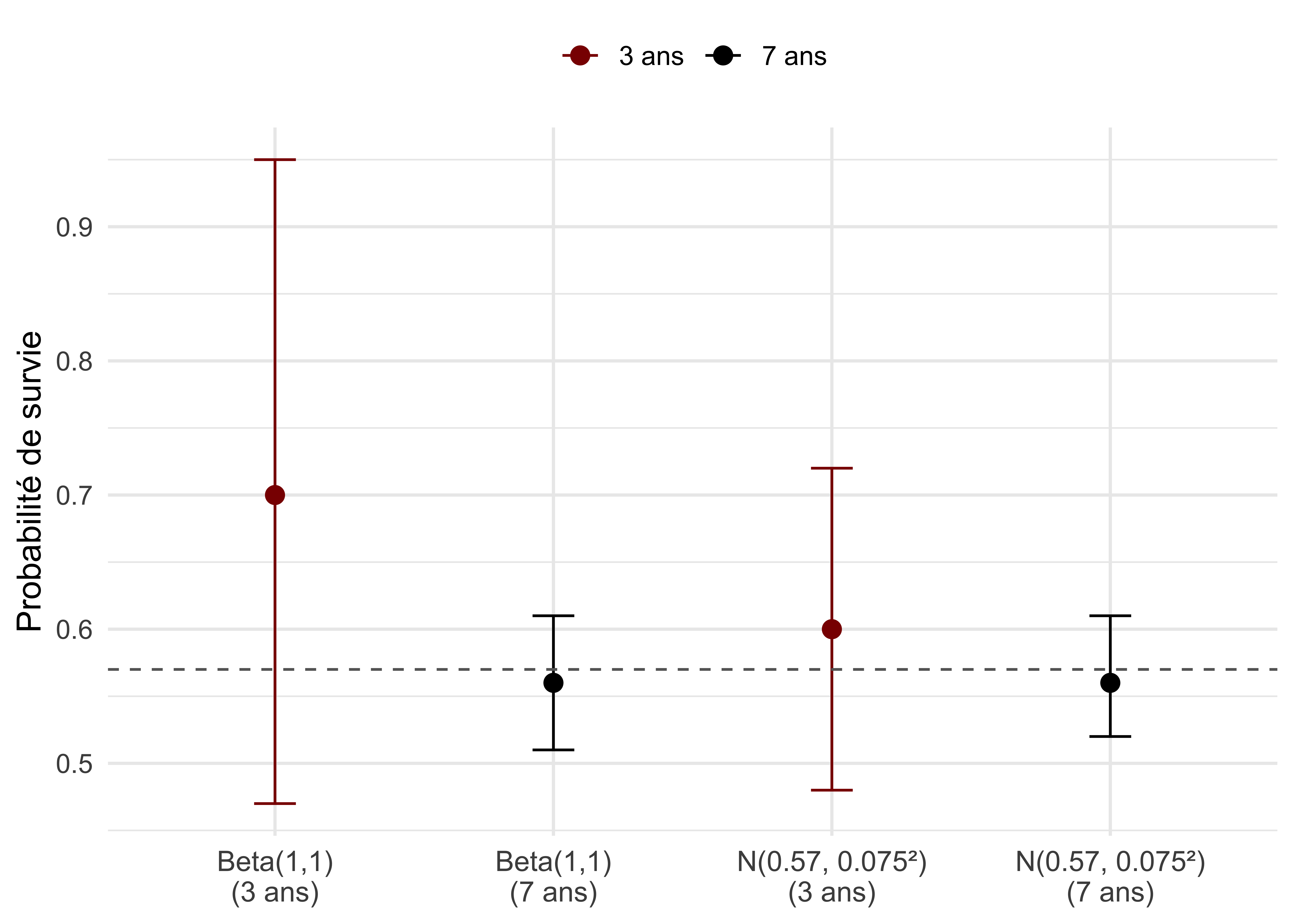Comparaison des estimations a posteriori de la survie du cincle plongeur selon le type de prior et la durée de l’étude. Chaque point représente la moyenne a posteriori, avec son intervalle de crédibilité à 95%. La ligne grise indique la valeur de survie issue de la méta-analyse pour les passereaux (0.57).