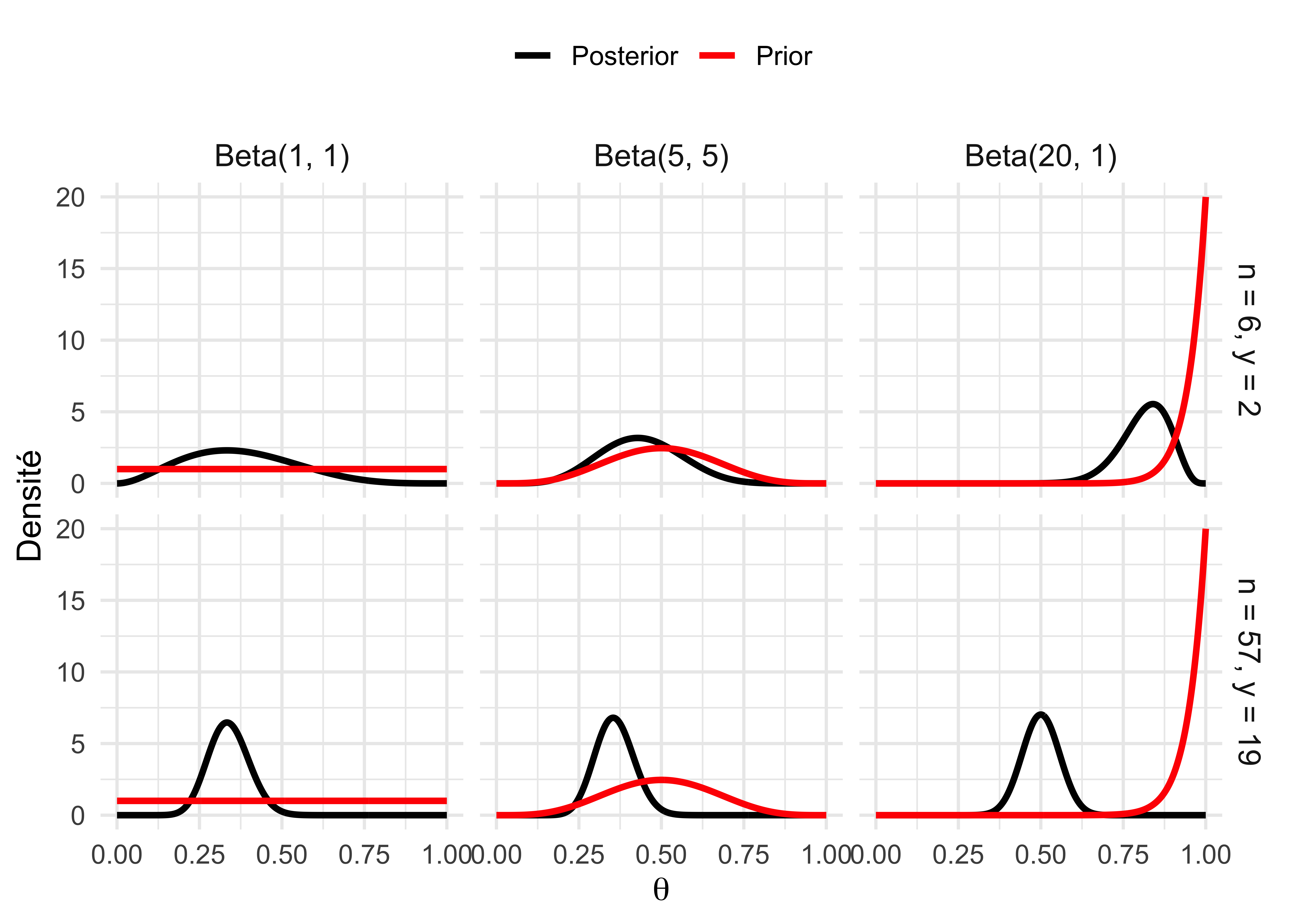 Effet combiné du prior et de la taille d’échantillon sur la distribution a posteriori avec une vraisemblance binomiale. En colonnes : trois lois bêta a priori Beta(1,1), Beta(5,5) et Beta(20,1). En lignes : petit (n = 6, y = 2) et grand (n = 57, y = 19) échantillon (facteur 10). Le trait rouge représente le prior, le trait noir la distribution a posteriori.