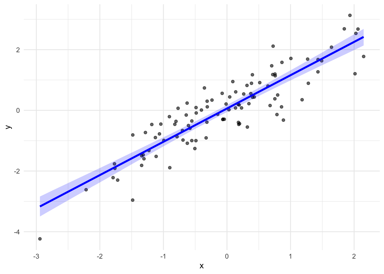 Ajustement du modèle linéaire par brms. La droite bleue est la régression estimée, obtenue en fixant l'ordonnée à l'origine et la pente à leur moyenne a posteriori, entourée de son intervalle de crédibilité à 95 %.