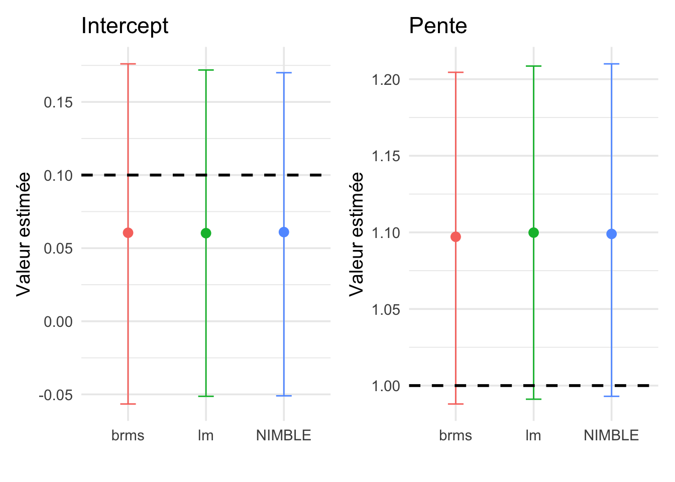 Comparaison des estimations des paramètres du modèle (intercept ou ordonnée à l'origine et pente) selon les différentes méthodes (brms, lm et NIMBLE). Les points donnent les moyennes a posteriori pour brms et NIMBLE, et l'estimation du maximum de vraisemblance pour lm. On donne également les intervalles de crédibilité (pour brms et NIMBLE) et de confiance (pour lm) à 95%. La ligne en tirets noirs indique la vraie valeur utilisée pour simuler les données.