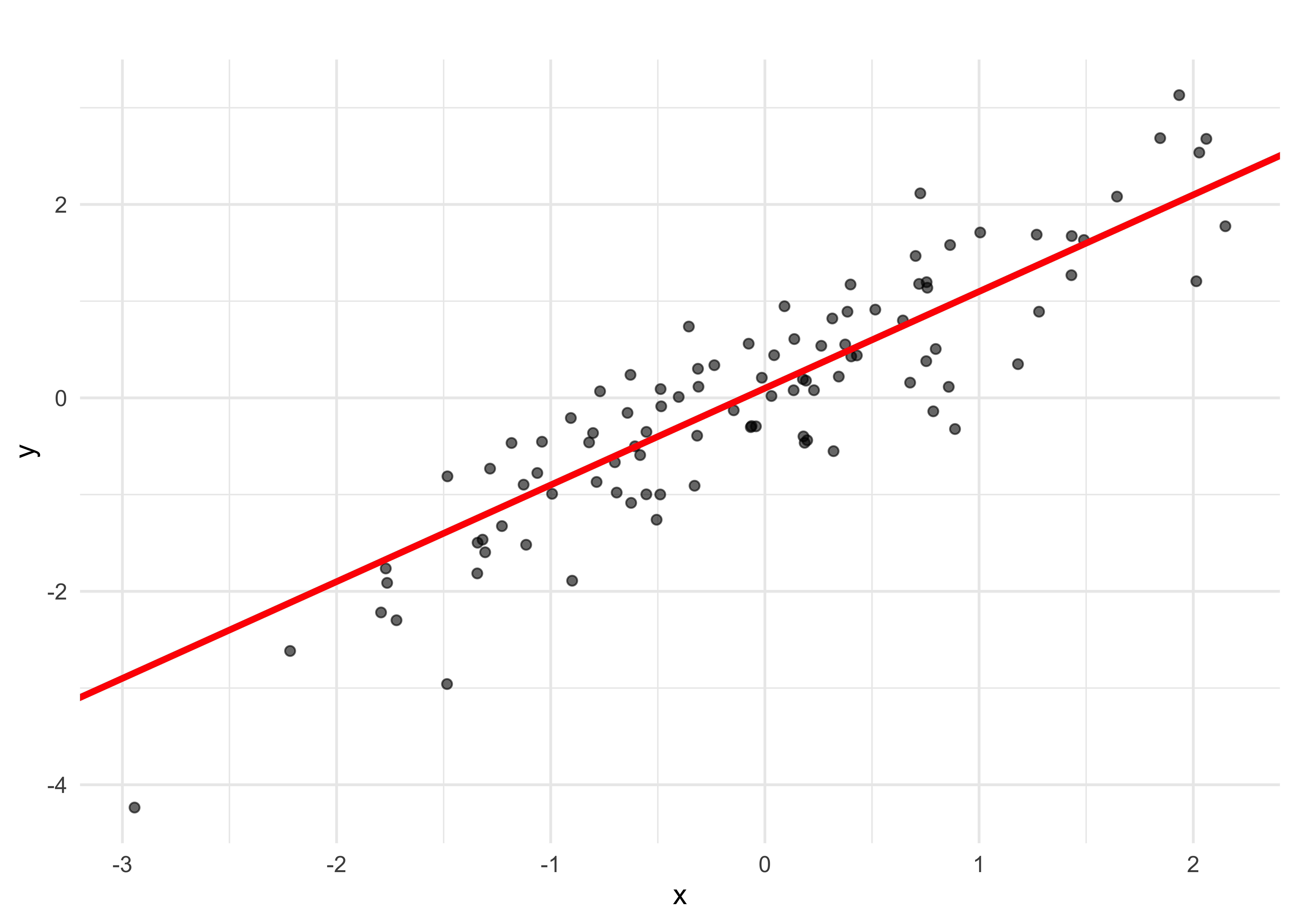 Données simulées (n = 100) selon le modèle \(y_i = \beta_0 + \beta_1 x_i + \varepsilon_i\), avec \(\beta_0 = 0.1\), \(\beta_1 = 1\) et \(\sigma = 1\). La droite rouge correspond à la droite de régression.
