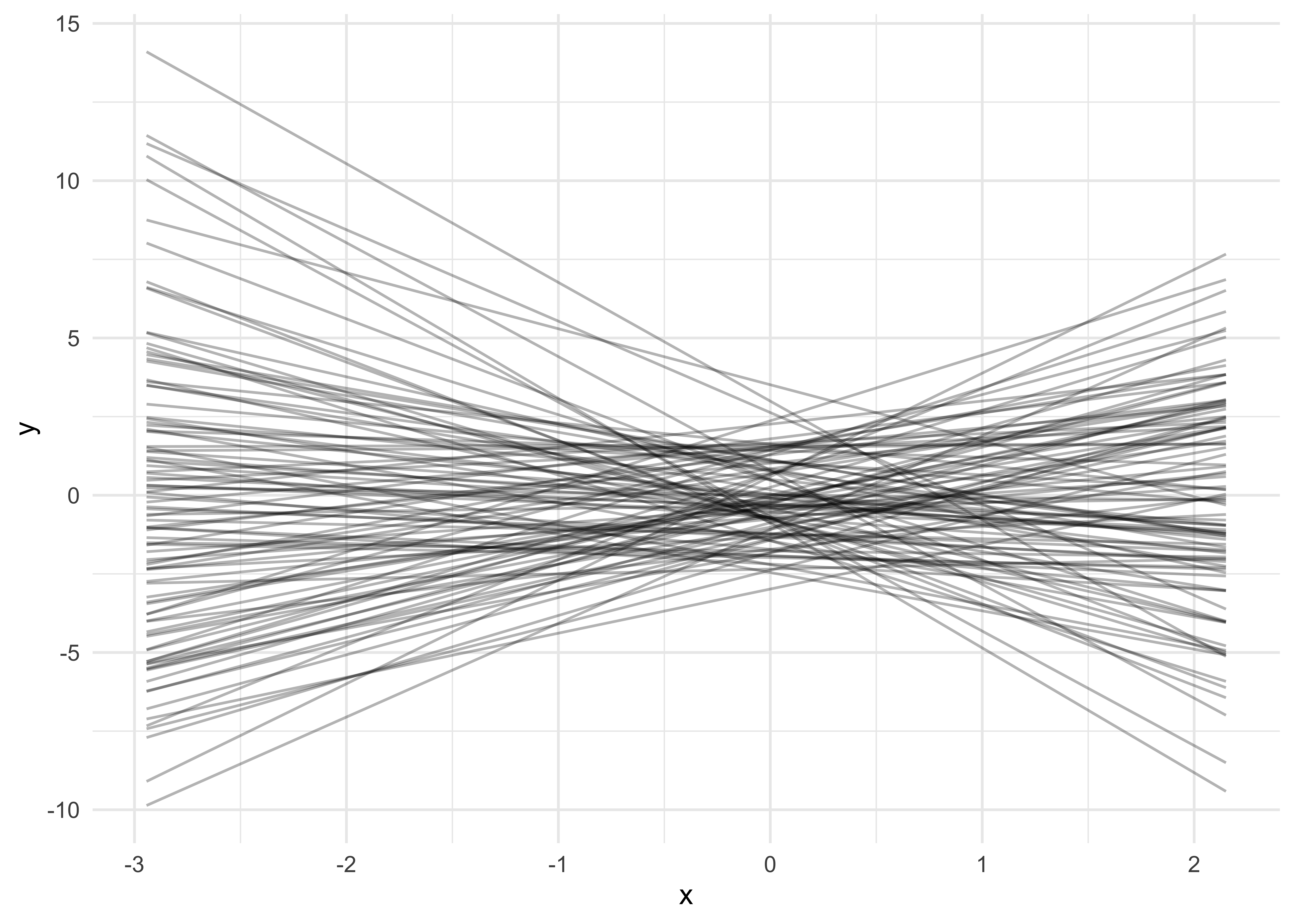 Simulation de droites de régression issues des distributions a priori. Chaque ligne correspond à un tirage des paramètres : intercept et pente ~ N(0, 1.5).