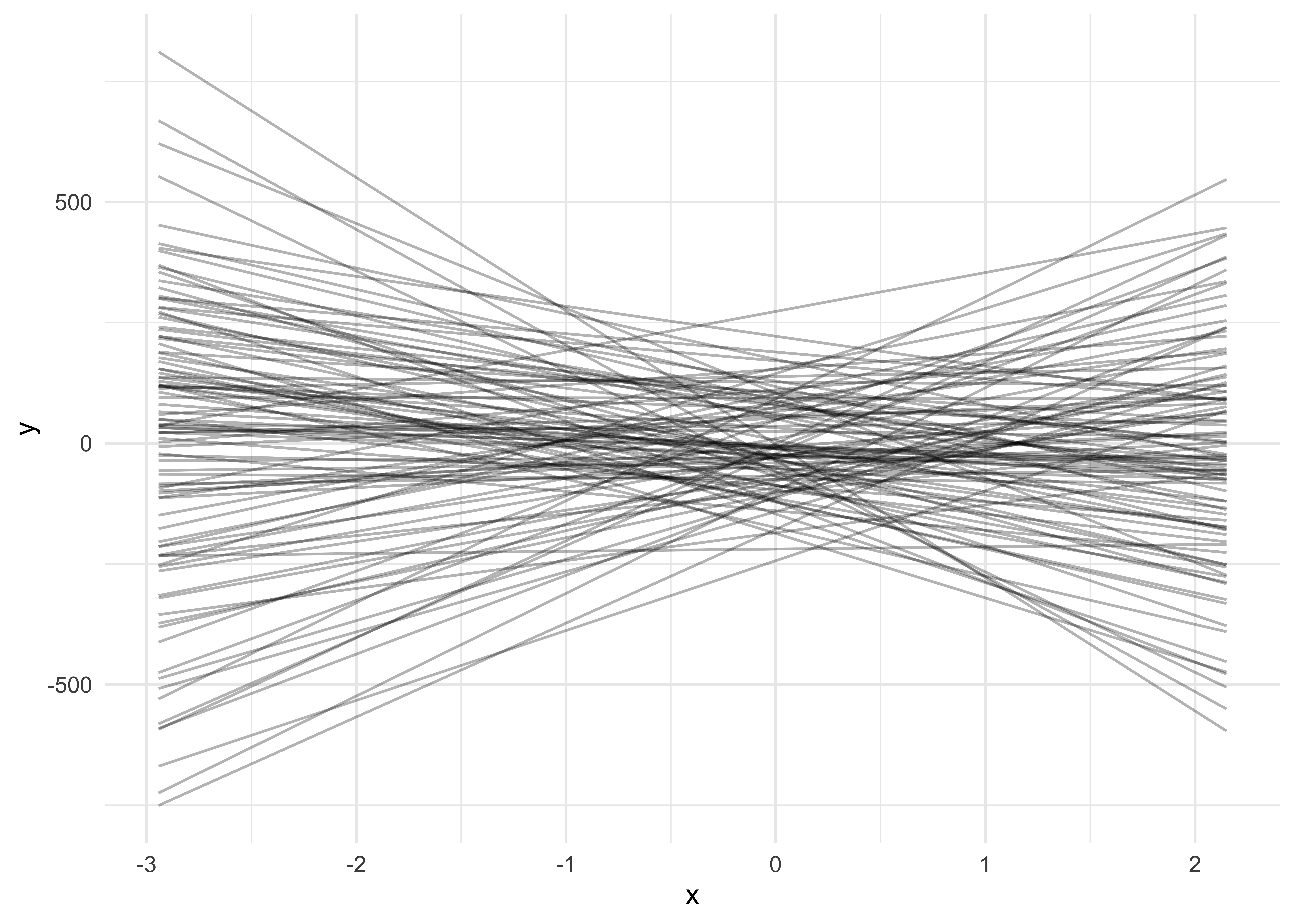 Simulation de droites de régression issues des distributions a priori. Chaque ligne correspond à un tirage des paramètres : intercept et pente ~ N(0, 100).