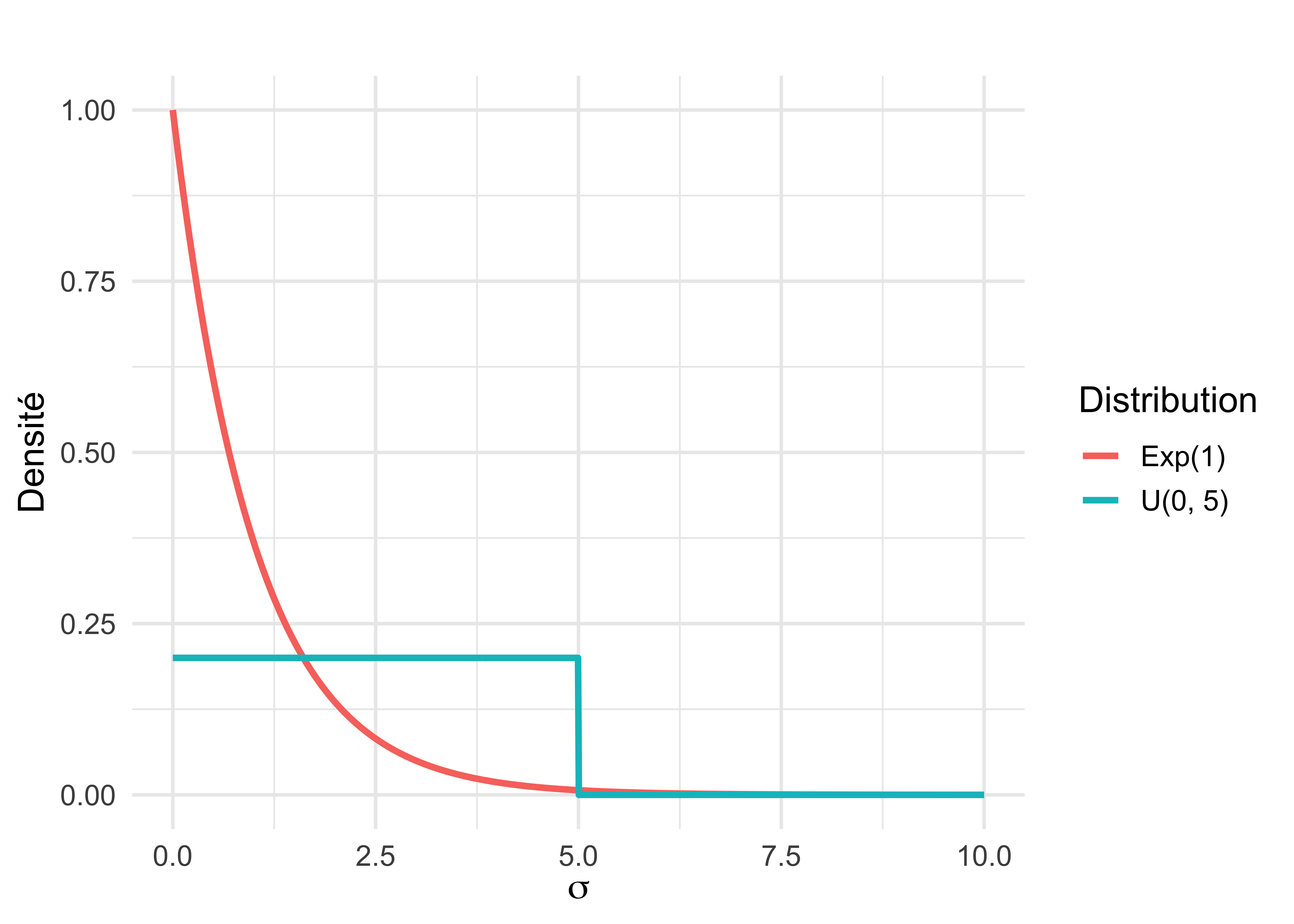 Comparaison entre deux lois a priori pour l’écart-type \(\sigma\) : une loi uniforme \(\text{U}(0,5)\), qui donne la même densité entre 0 et 5, et une loi exponentielle \(\text{Exp}(1)\), qui favorise les petites valeurs tout en conservant une queue plus lourde.