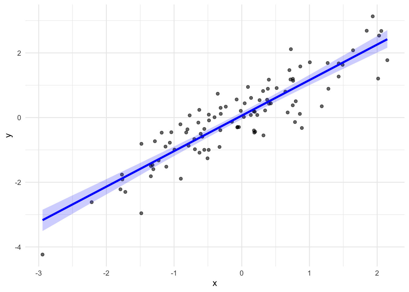 Ajustement du modèle linéaire par NIMBLE. La droite bleue est la régression estimée, obtenue en fixant l'ordonnée à l'origine et la pente à leur moyenne a posteriori, entourée de son intervalle de crédibilité à 95 %.