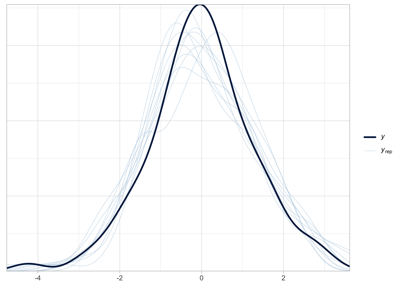 Posterior predictive checks réalisés avec brms. La courbe noire correspond aux données observées, les courbes bleues aux données simulées selon le modèle.