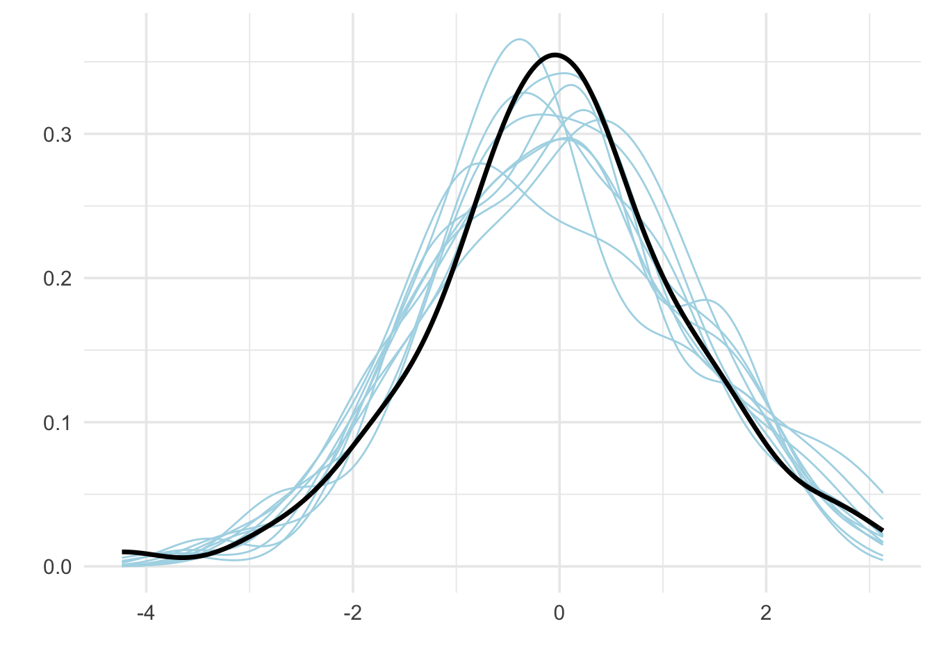 Posterior predictive checks réalisés avec NIMBLE. La courbe noire correspond aux données observées, les courbes bleues aux données simulées selon le modèle.