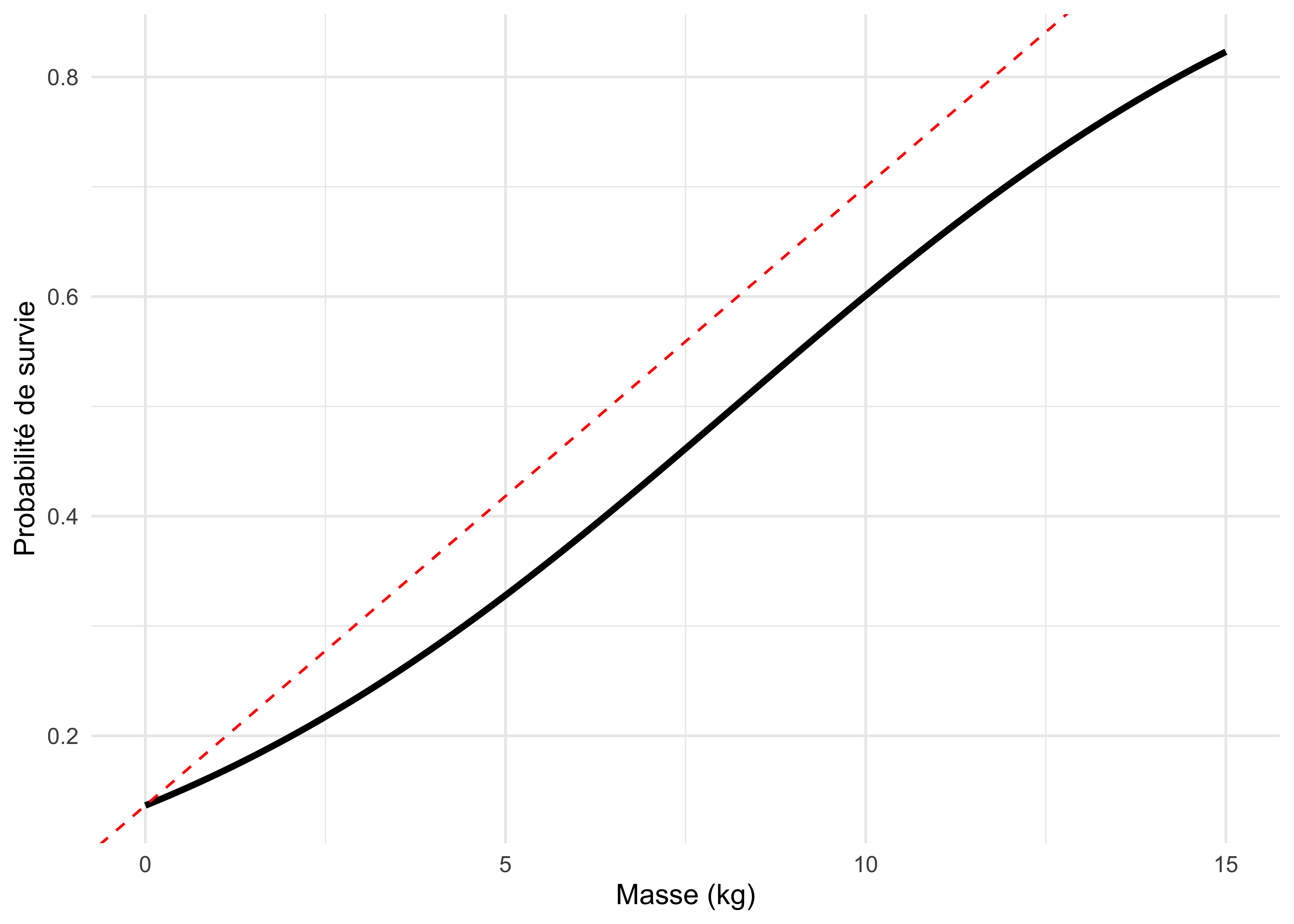 Illustration de la règle du 4 de Gelman. Ici, on approxime l’effet de la masse du ragondin sur la probabilité de survie (la courbe logistique en noir) autour du point d’inflexion par une droite dont la pente est donnée par le coefficient estimé divisé par 4 (la droite en tirets rouge).