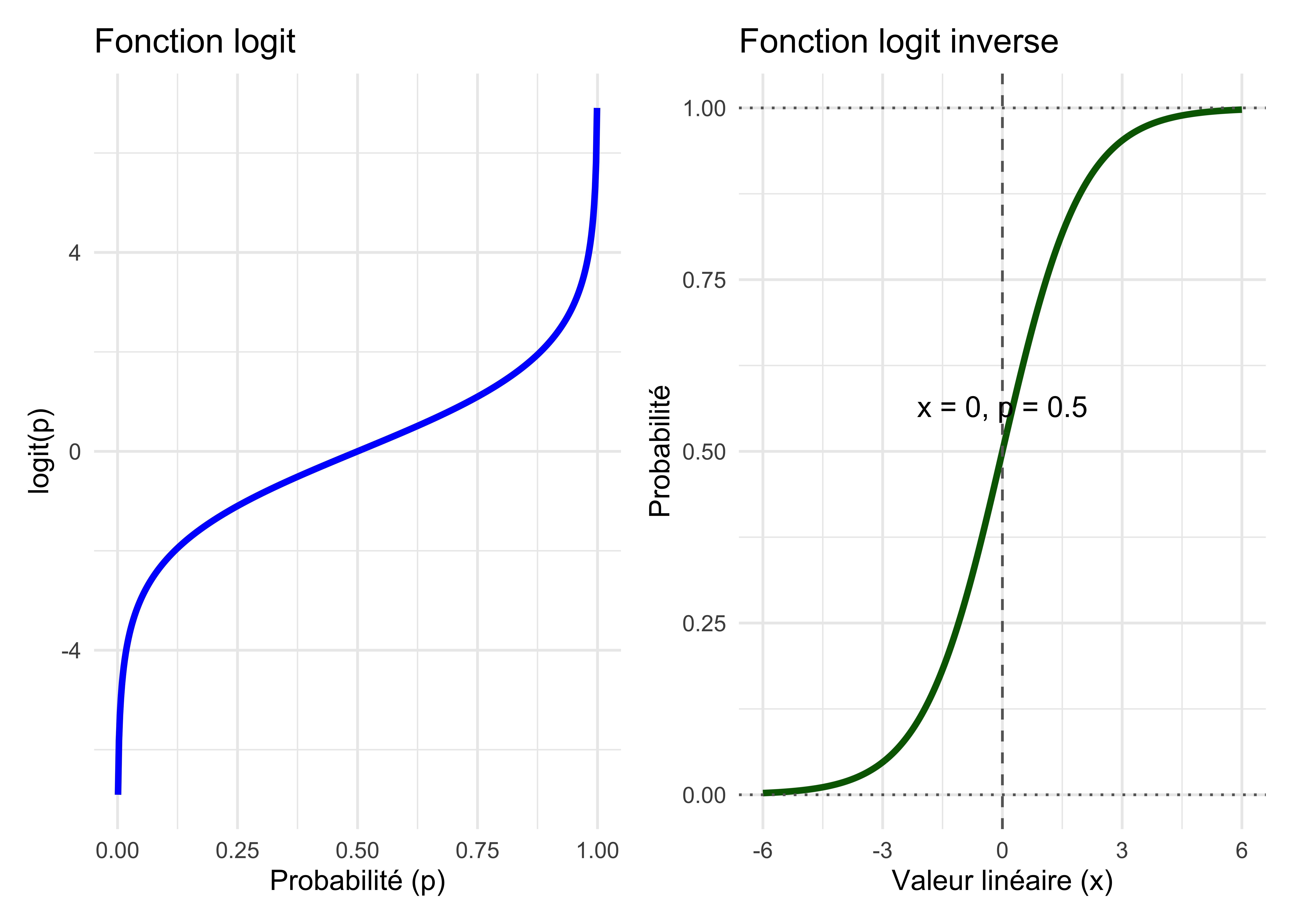 À gauche : la fonction logit transforme une probabilité p en une valeur continue non bornée logit(p) qui vit entre moins l'infini et plus l'infini. À droite : la fonction logit inverse transforme une combinaison linéaire de prédicteurs (valeur linéaire sur la figure) en probabilité qui vit entre 0 et 1. La fonction logit est utilisée dans la régression logistique (GLM avec distribution binomiale) pour transformer une probabilité (entre 0 et 1) en une variable continue définie sur l'ensemble des réels. Puis, la fonction logit inverse permet ensuite de revenir à l’échelle des probabilités.