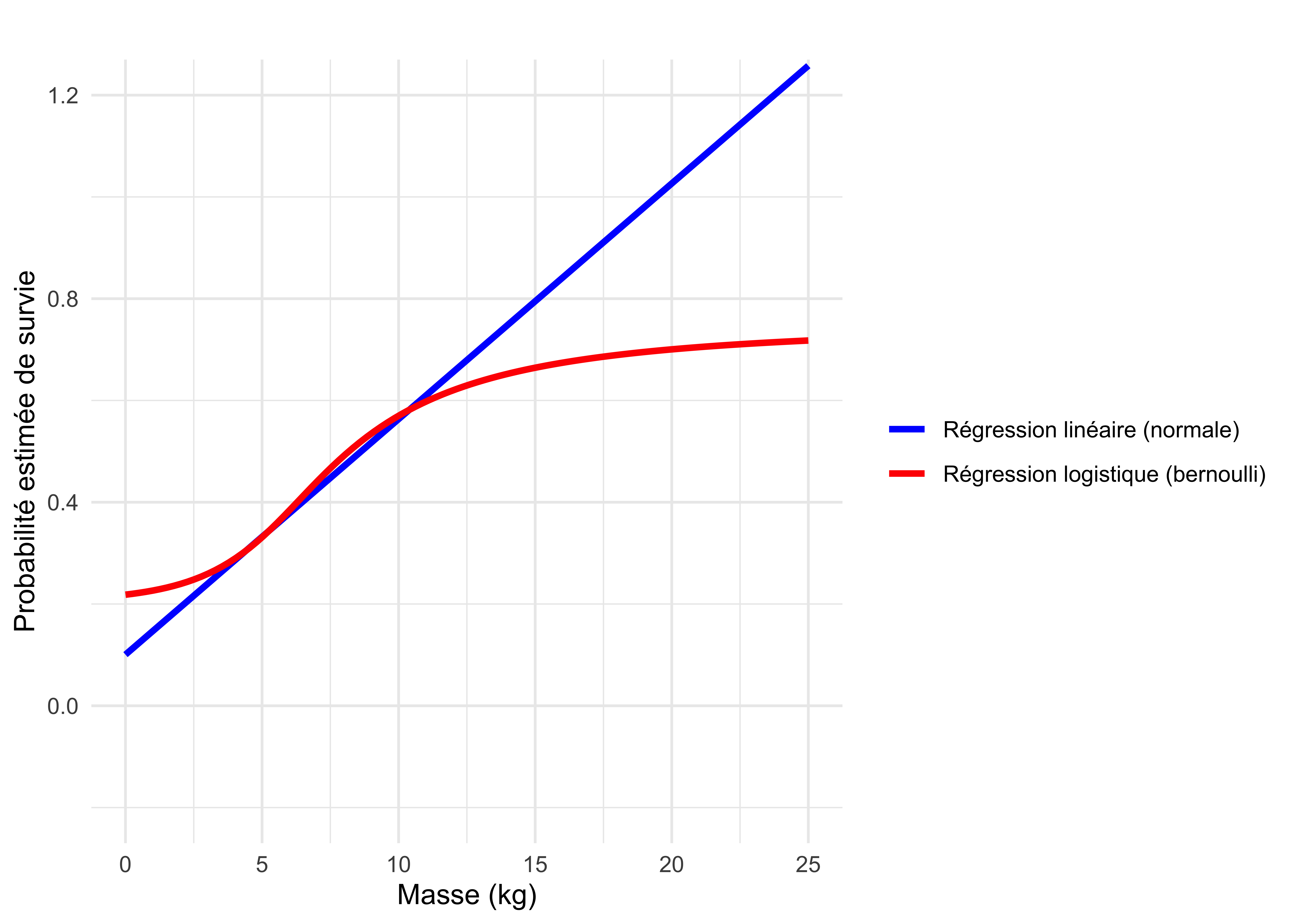 Comparaison entre une régression linéaire et une régression logistique ajustées sur des données binaires. La régression linéaire (en bleu) produit des prédictions plus grandes que 1 (embêtant pour une probabilité de survie), tandis que la régression logistique (en rouge) garantit une estimation de probabilité valide.