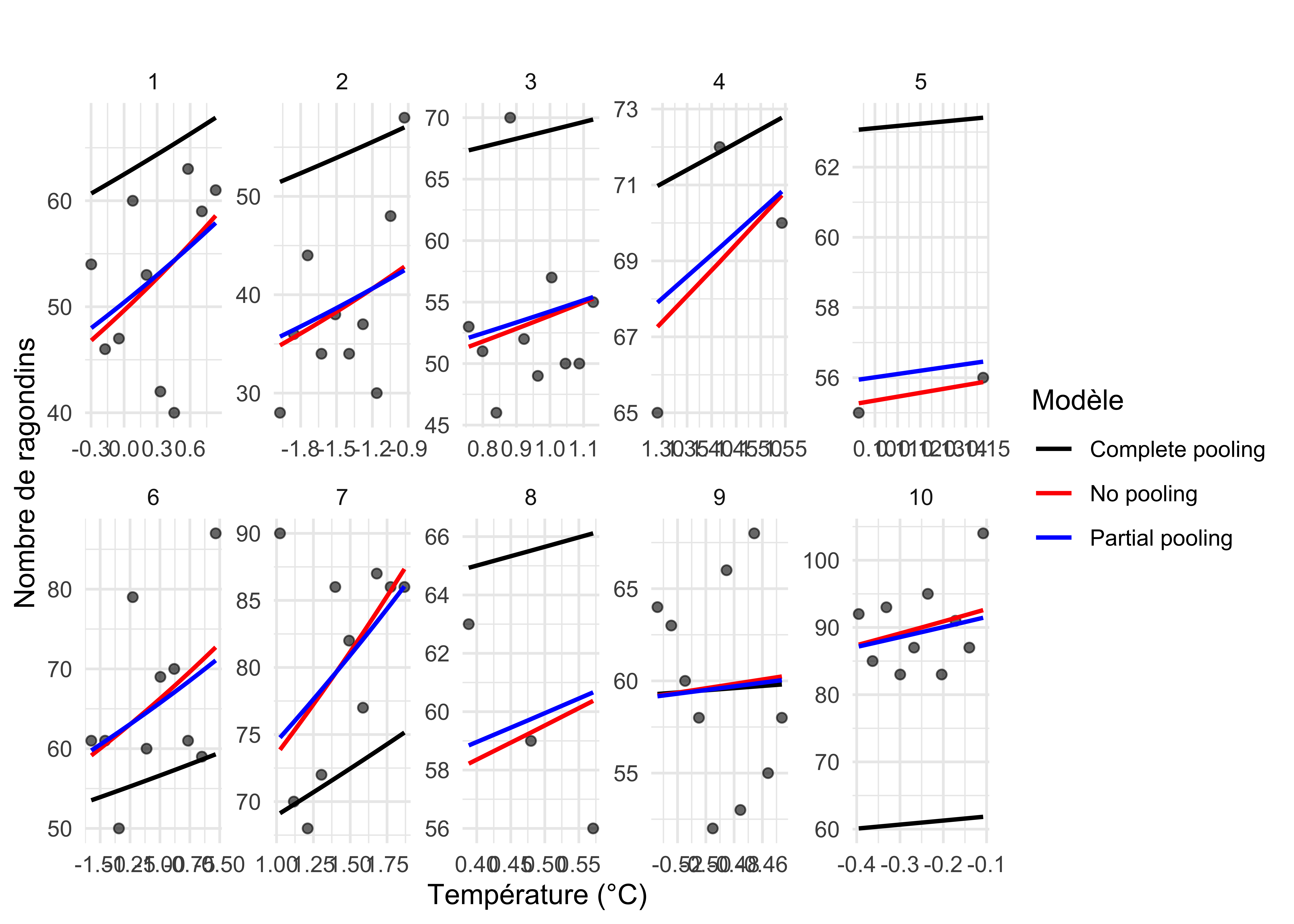 Comparaison entre les modèles complete pooling (noir), no pooling (rouge) et partial pooling (bleu) pour prédire le nombre de ragondins en fonction de la température, par transect. Le modèle no pooling ajuste une courbe indépendante pour chaque transect, le complete pooling suppose une relation commune, tandis que le partial pooling fournit un compromis grâce à l'effet aléatoire transect.