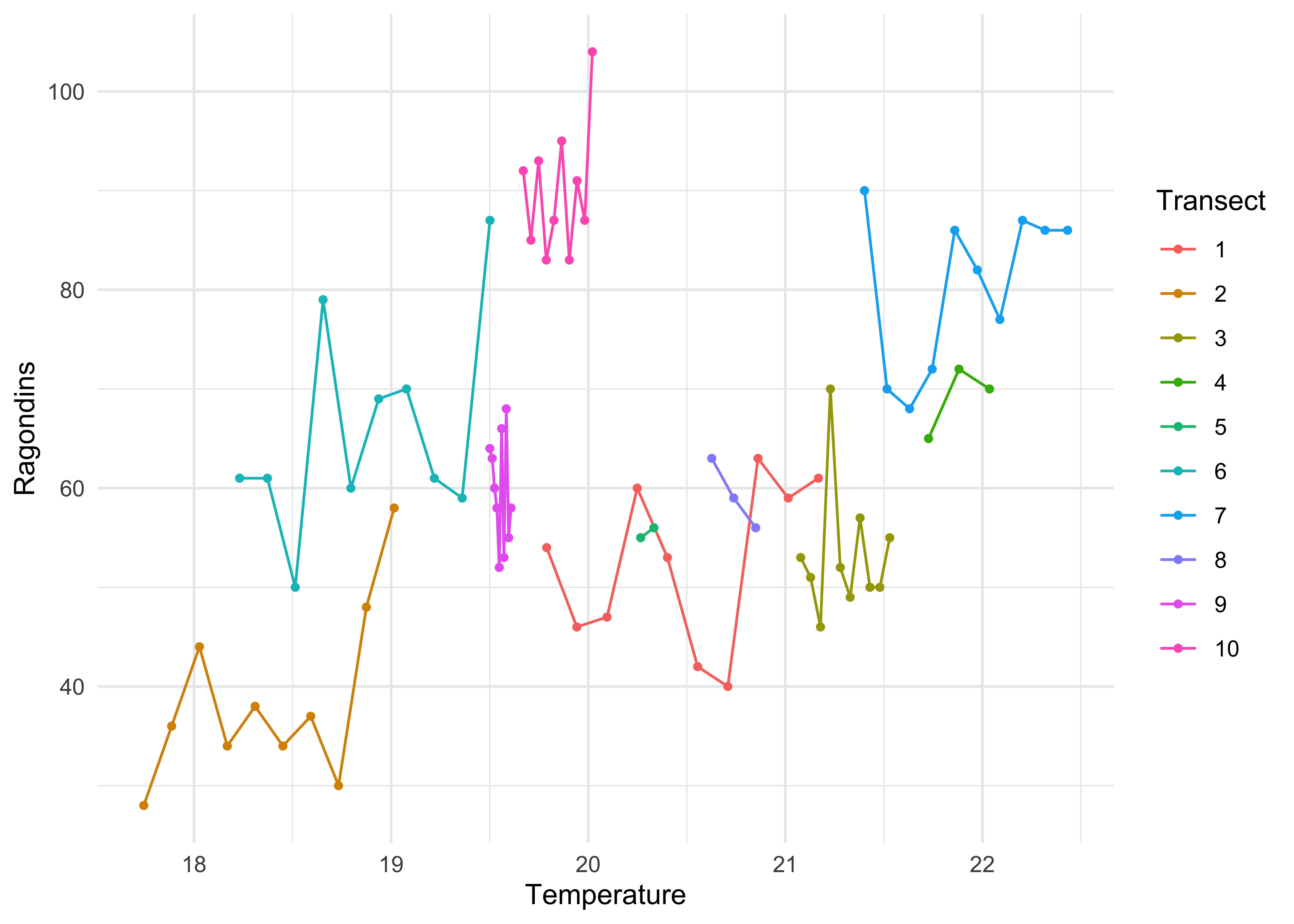 Relation entre le nombre de ragondins et la température par transect, avec plusieurs points de comptage (10 pour tous, sauf les transects 4, 5 et 8 pour lesquels on a 3, 2 et 3 points) par transect.