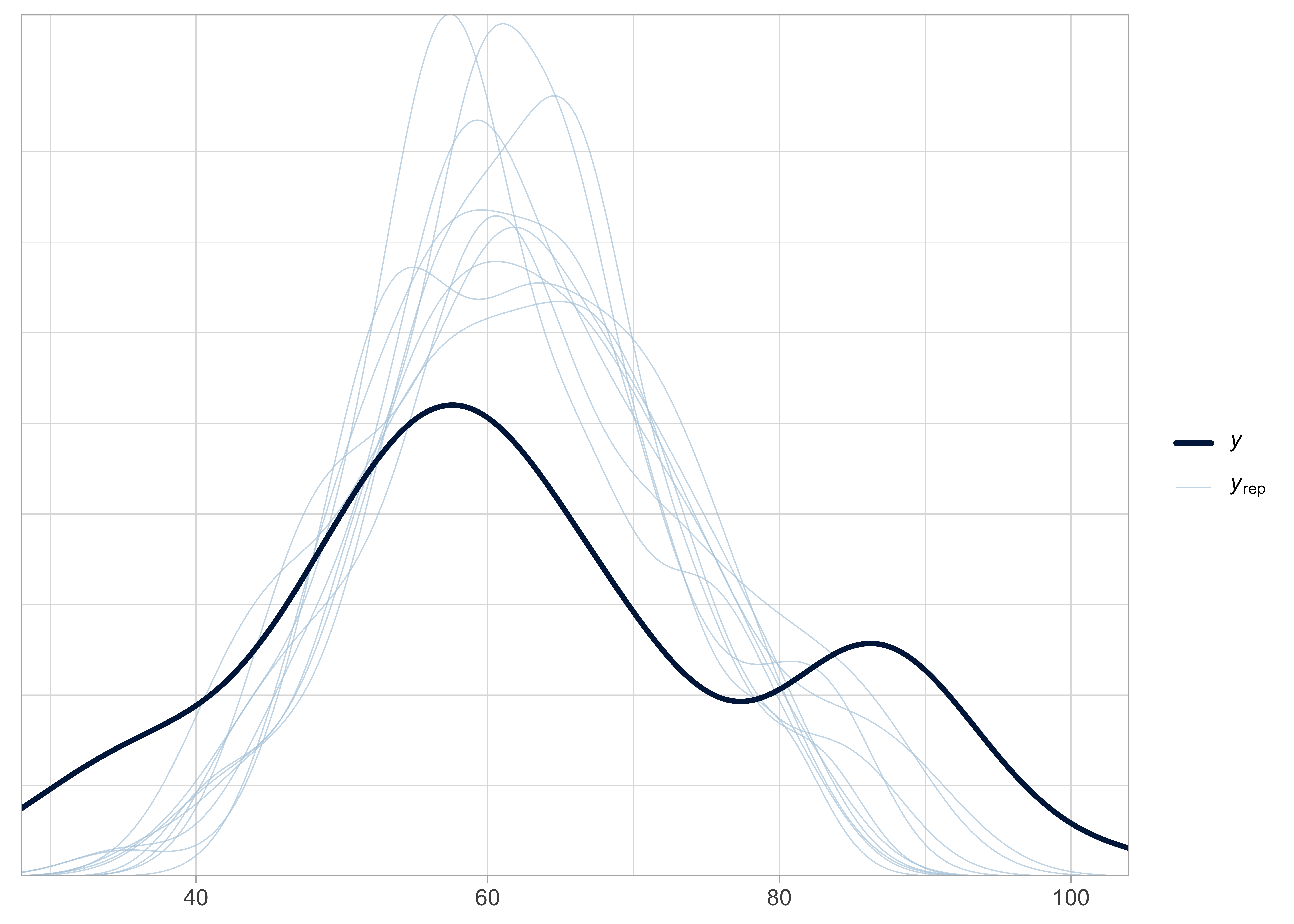 Vérification de l'adéquation du modèle avec complete pooling ou regroupement complet. Les distributions simulées (en bleu) sont comparées aux données observées (en noir). Le mauvais recouvrement indique une mauvaise adéquation du modèle aux données.