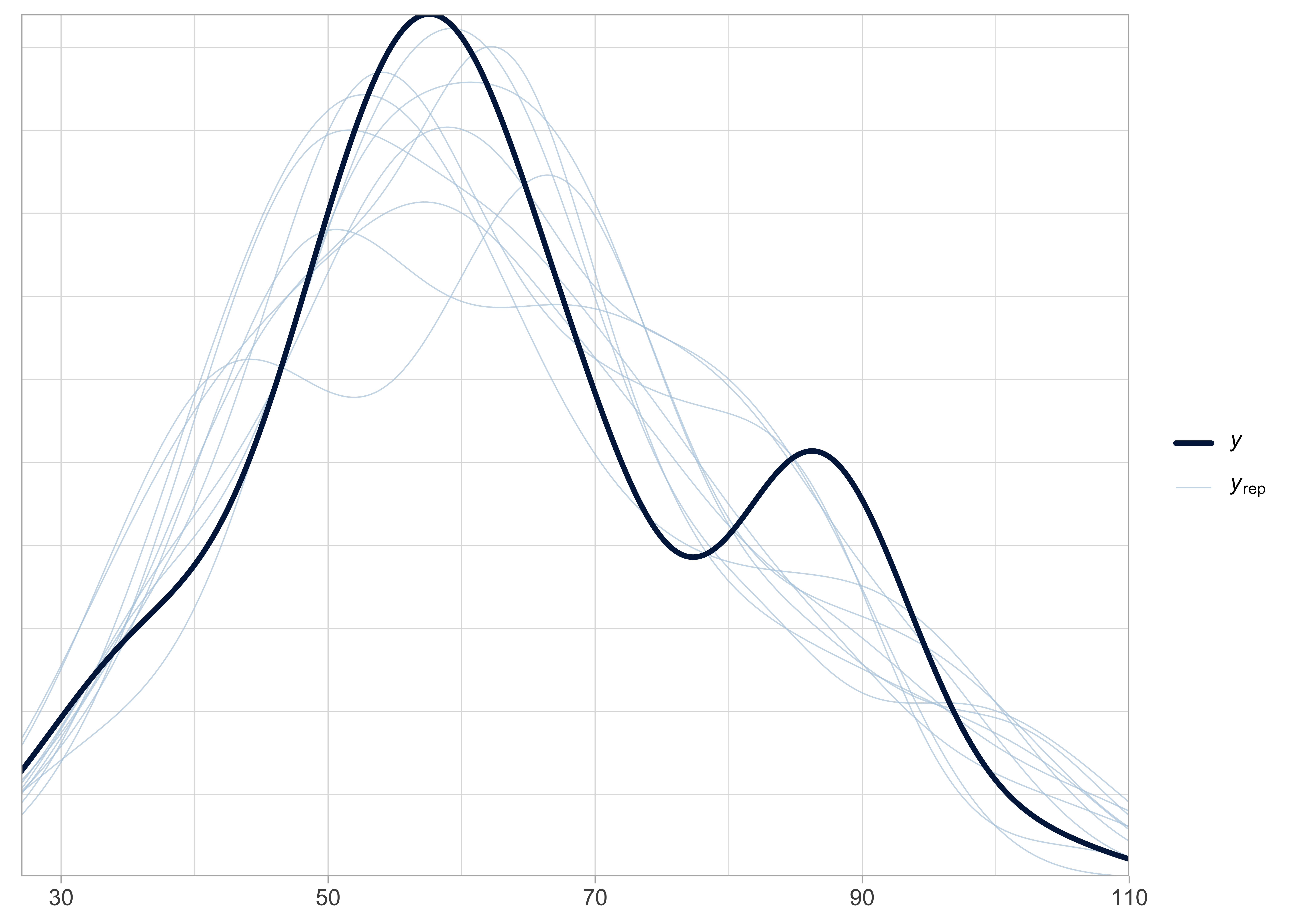 Vérification de l'adéquation du modèle avec no pooling ou pas de regroupement. Les distributions simulées (en bleu) sont comparées aux données observées (en noir).