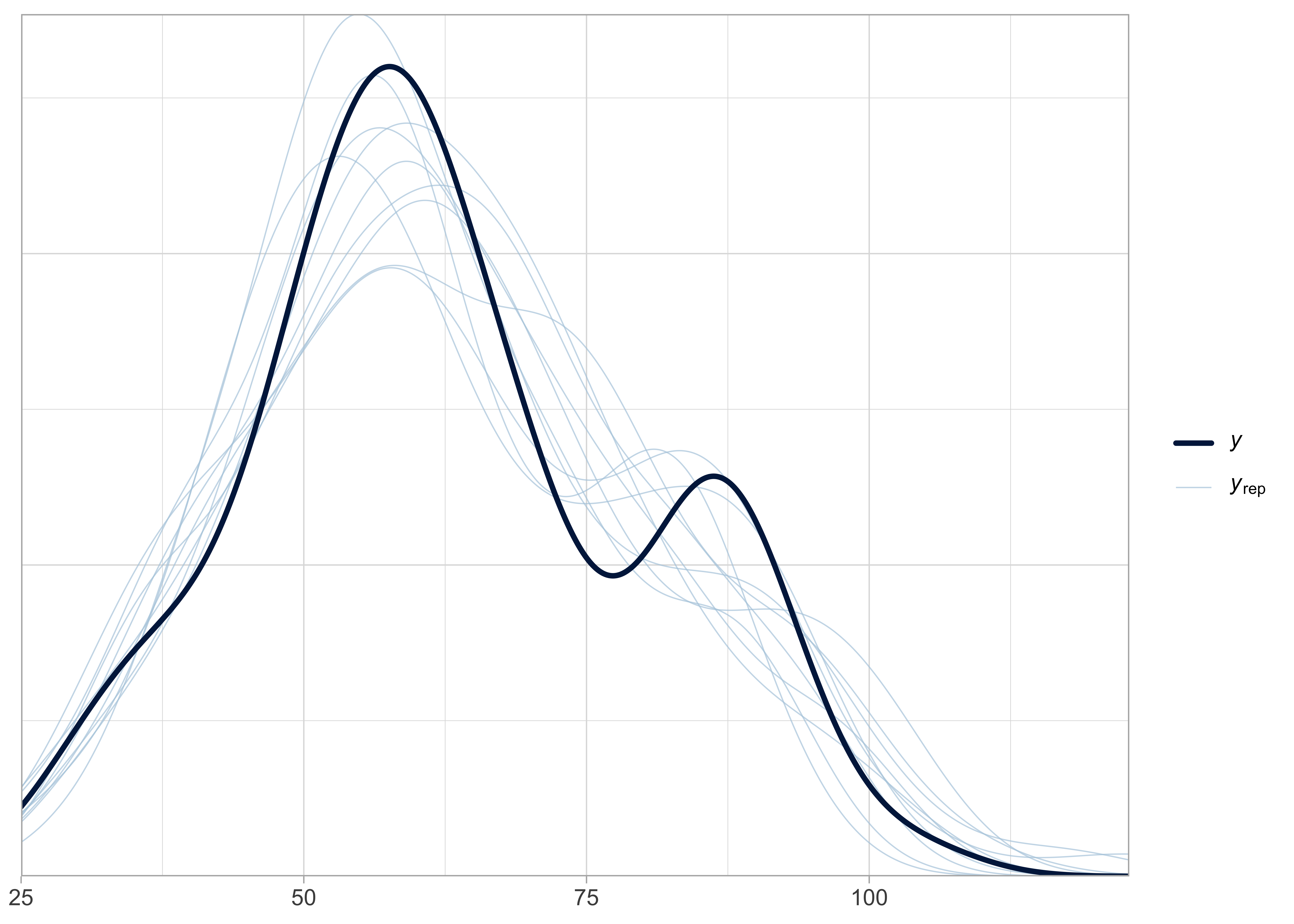 Vérification de l'adéquation du modèle avec partial pooling ou regroupement partiel. Les distributions simulées (en bleu) sont comparées aux données observées (en noir).
